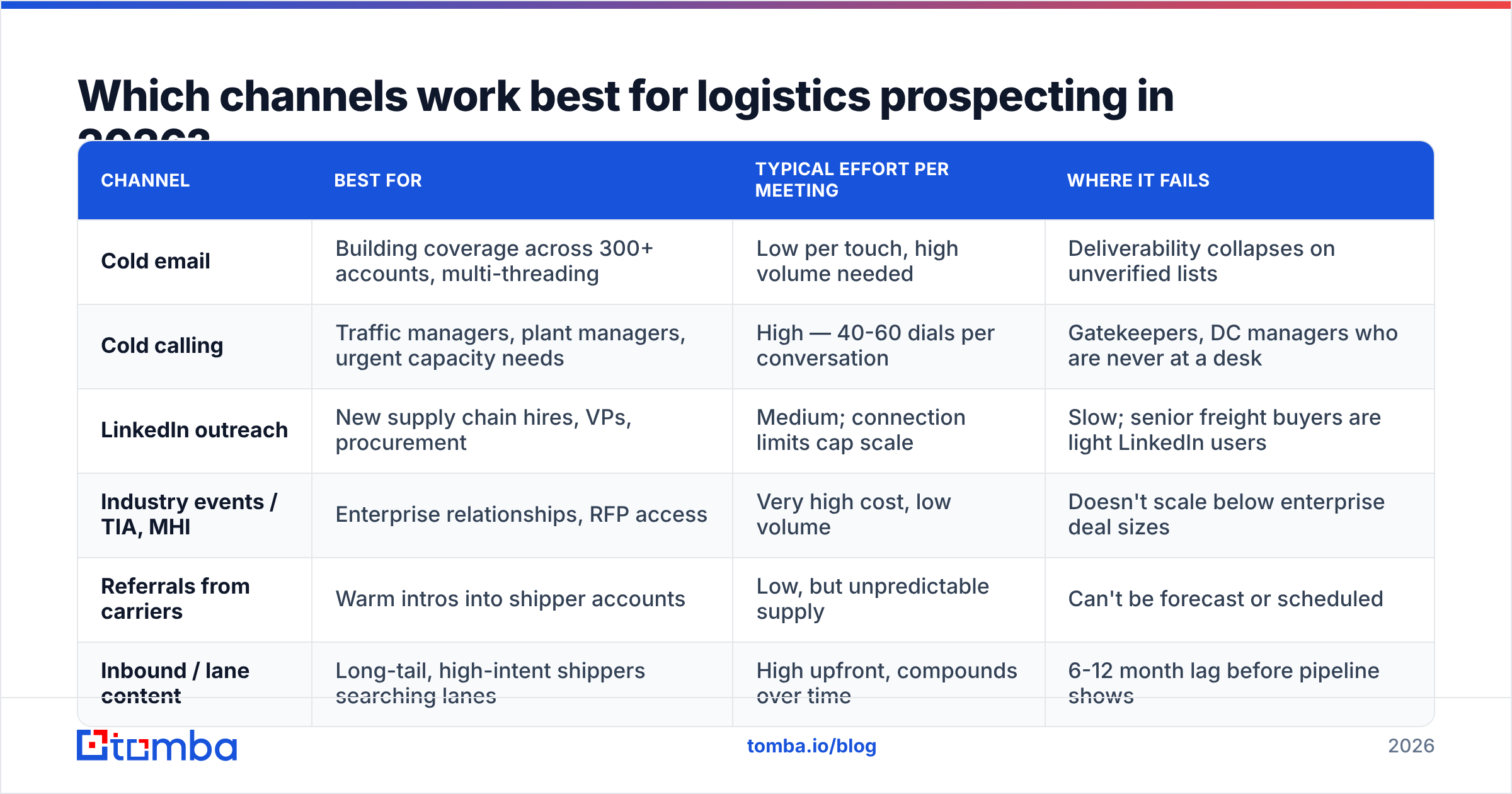 Diagram: Which channels work best for logistics prospecting in 2026