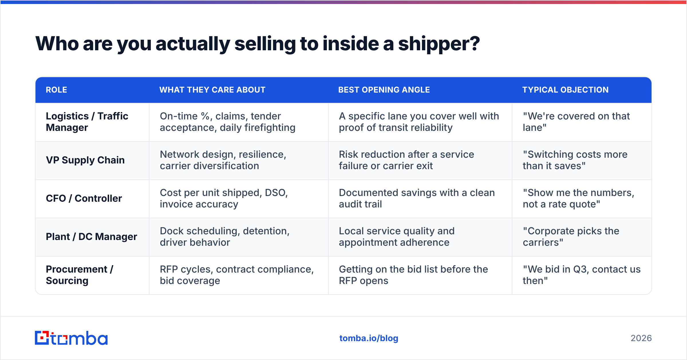 Diagram: Who are you actually selling to inside a shipper