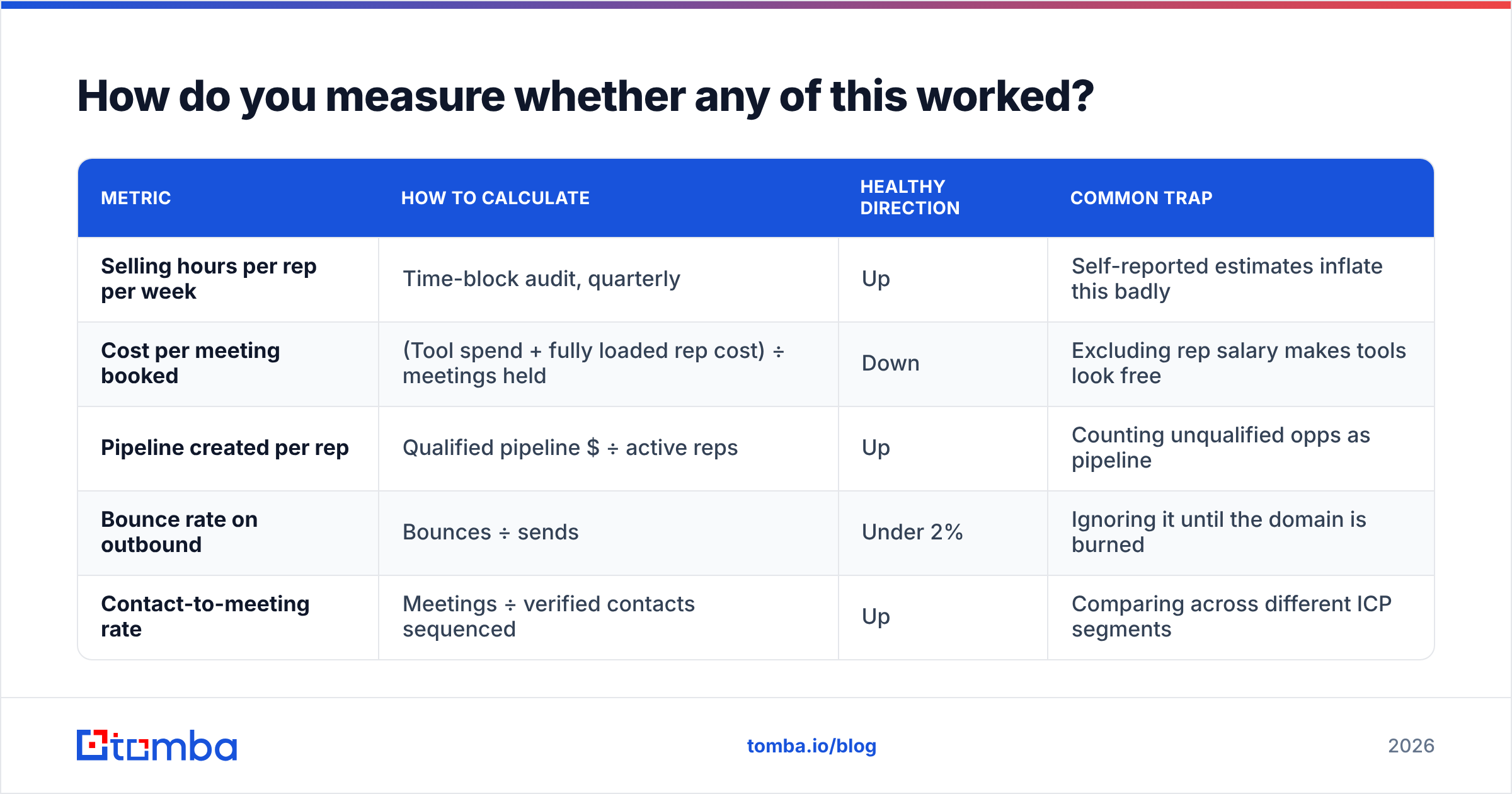 Diagram: How do you measure whether any of this worked