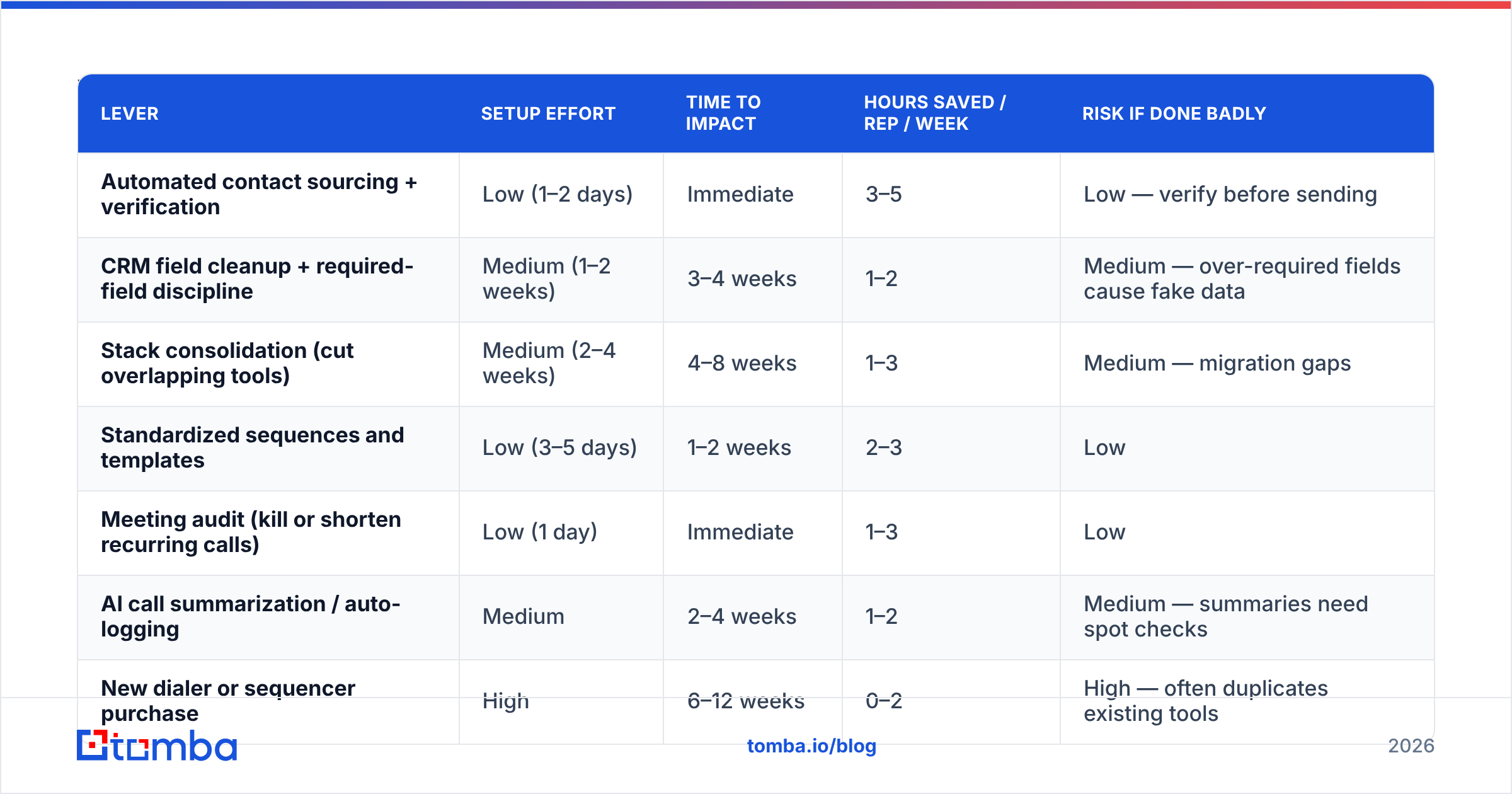 Diagram: Which productivity levers deliver the best return