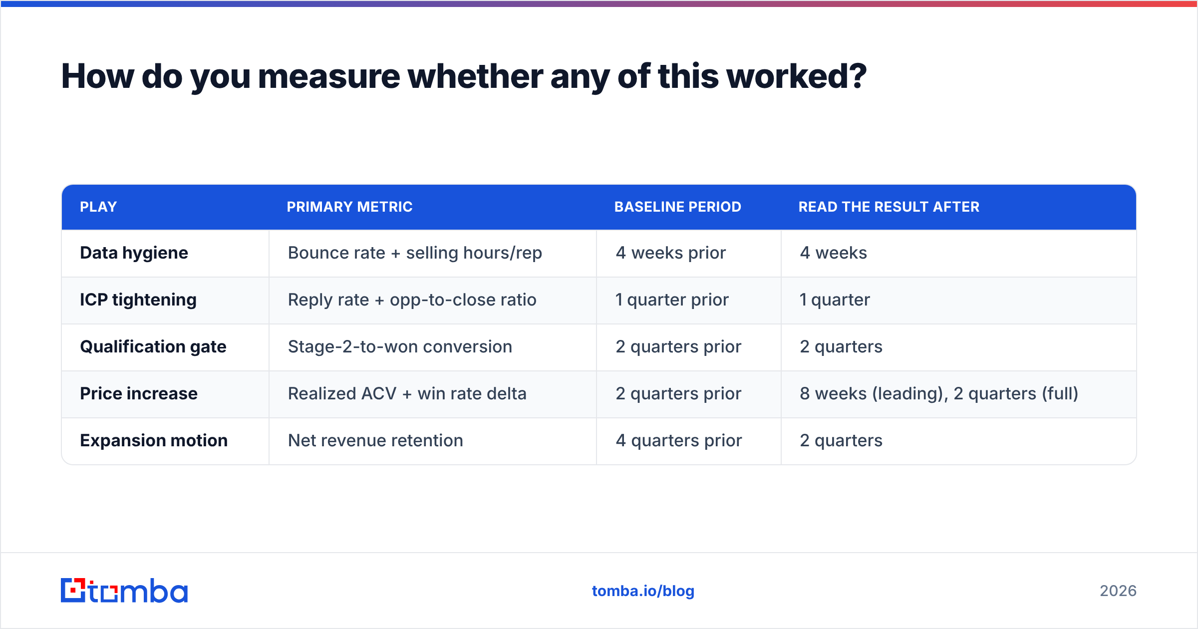 Diagram: How do you measure whether any of this worked