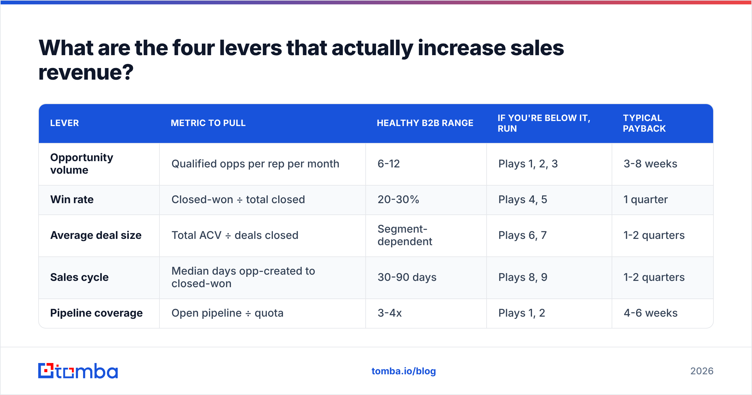 Diagram: What are the four levers that actually increase sales revenue