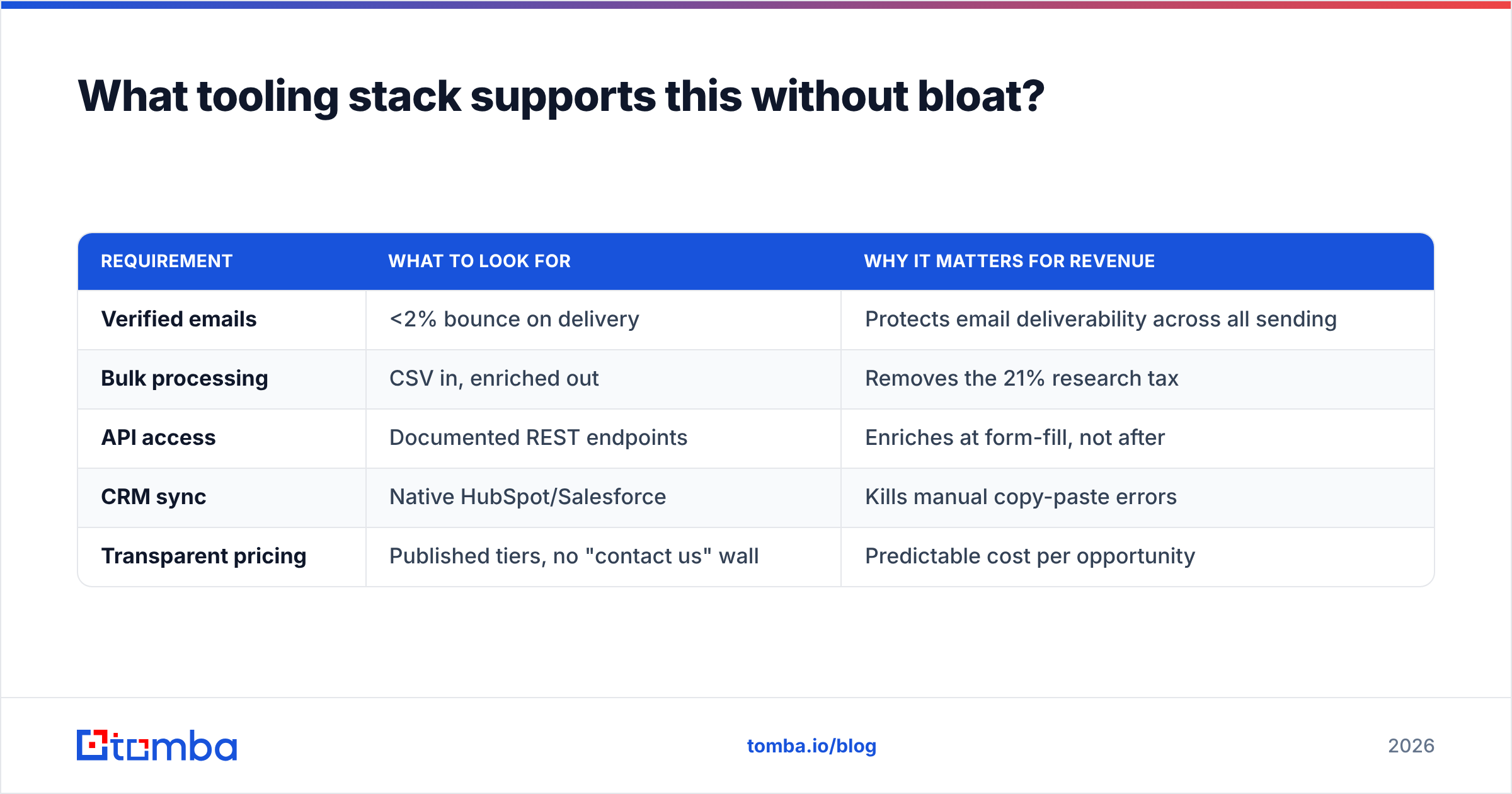 Diagram: What tooling stack supports this without bloat