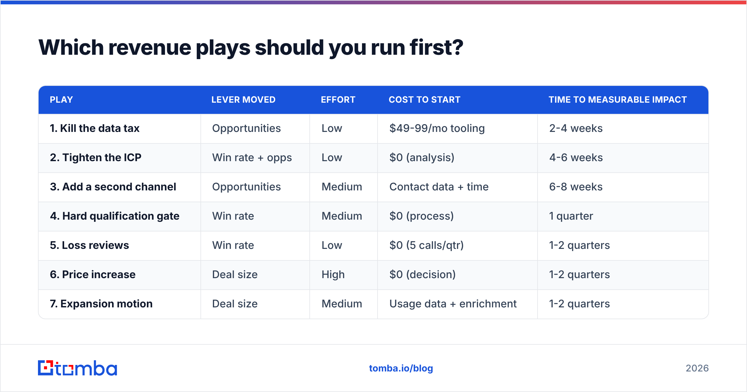 Diagram: Which revenue plays should you run first