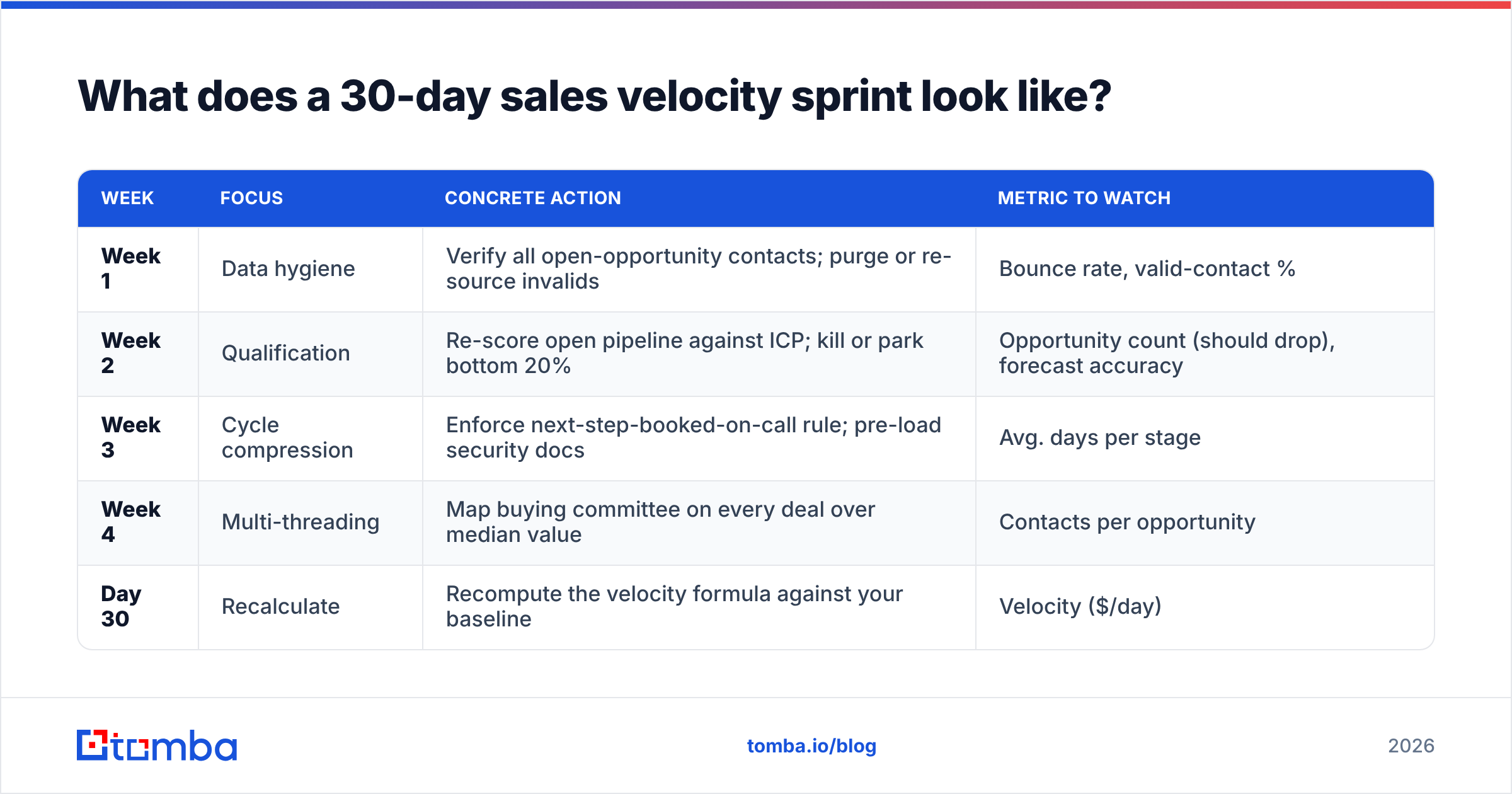 Diagram: what a 30-day sales velocity sprint looks like