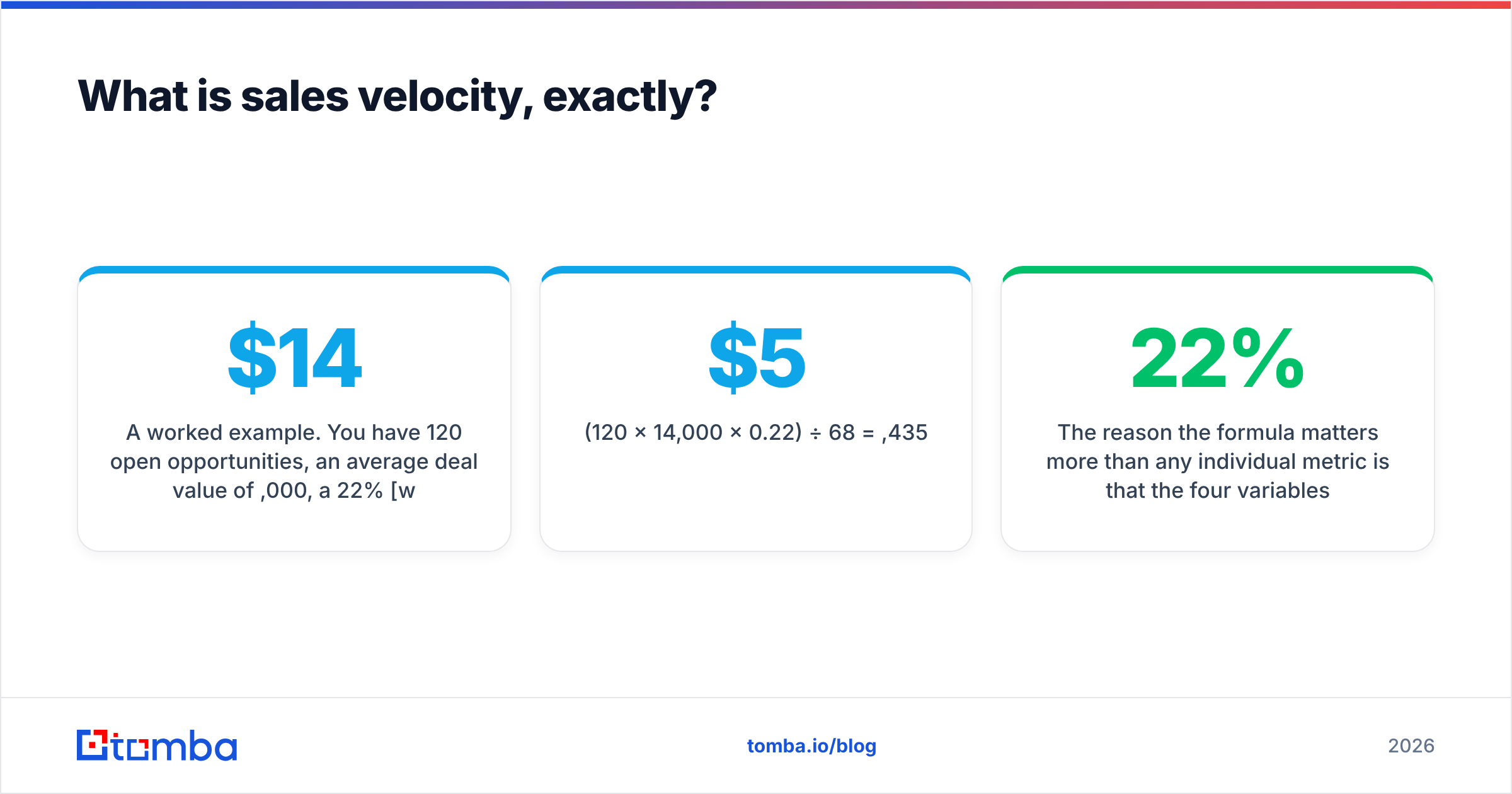Diagram showing how to increase sales velocity with the four-variable formula