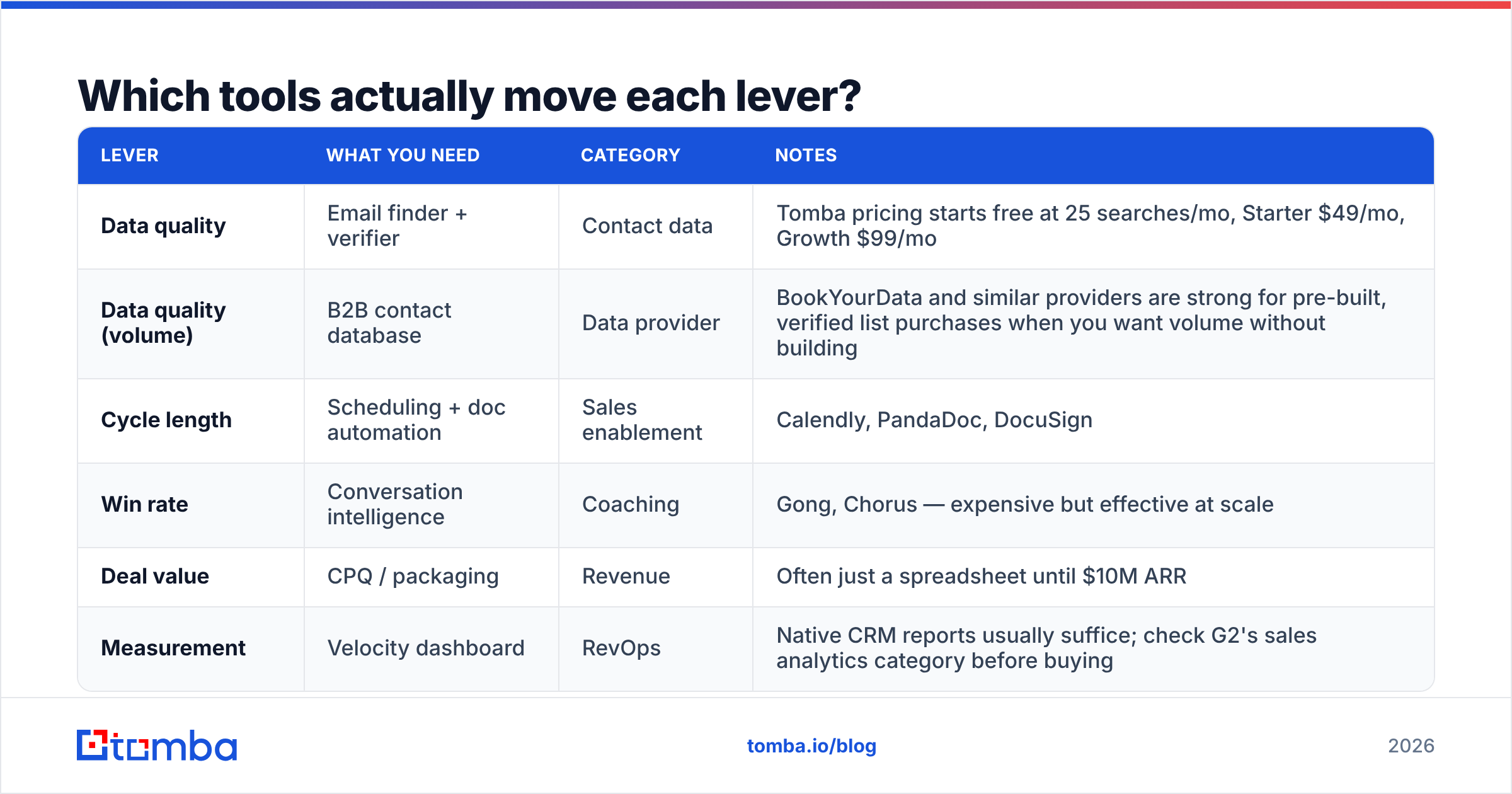 Diagram: which tools move each sales velocity lever