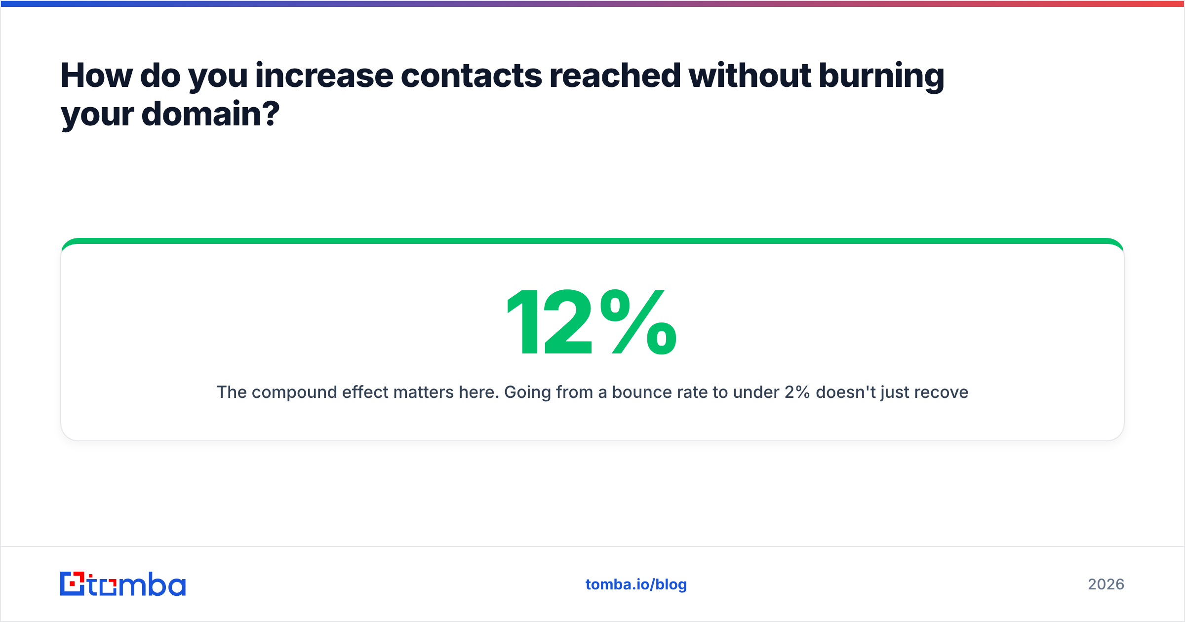 Diagram: How do you increase contacts reached without burning your domain