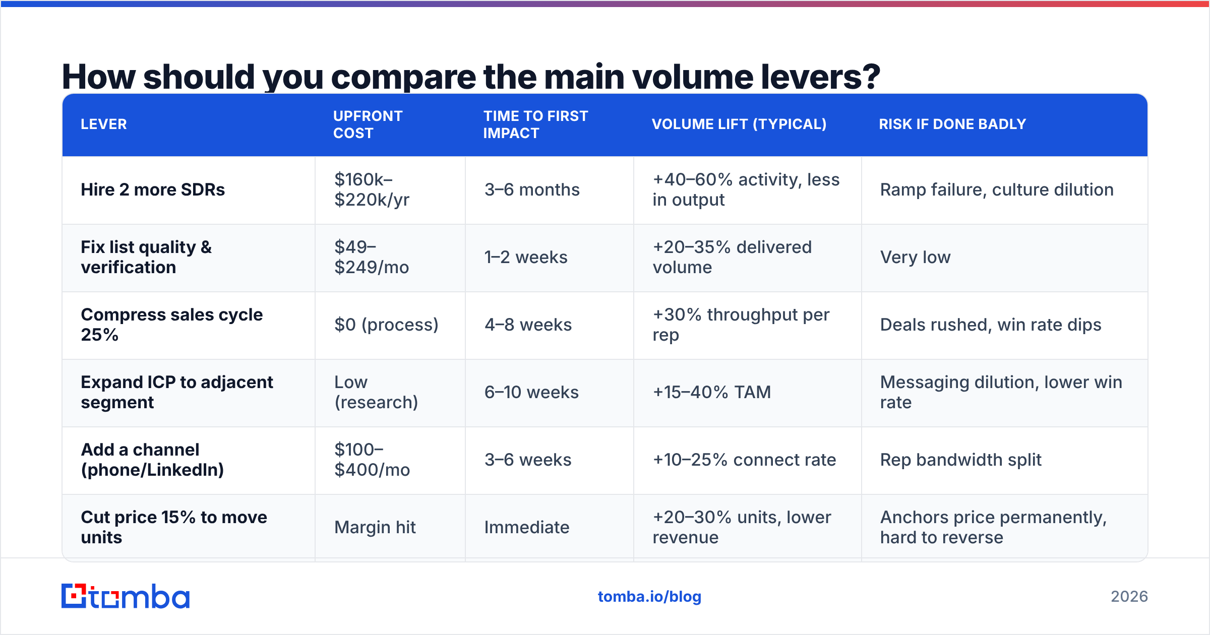 Diagram: How should you compare the main volume levers