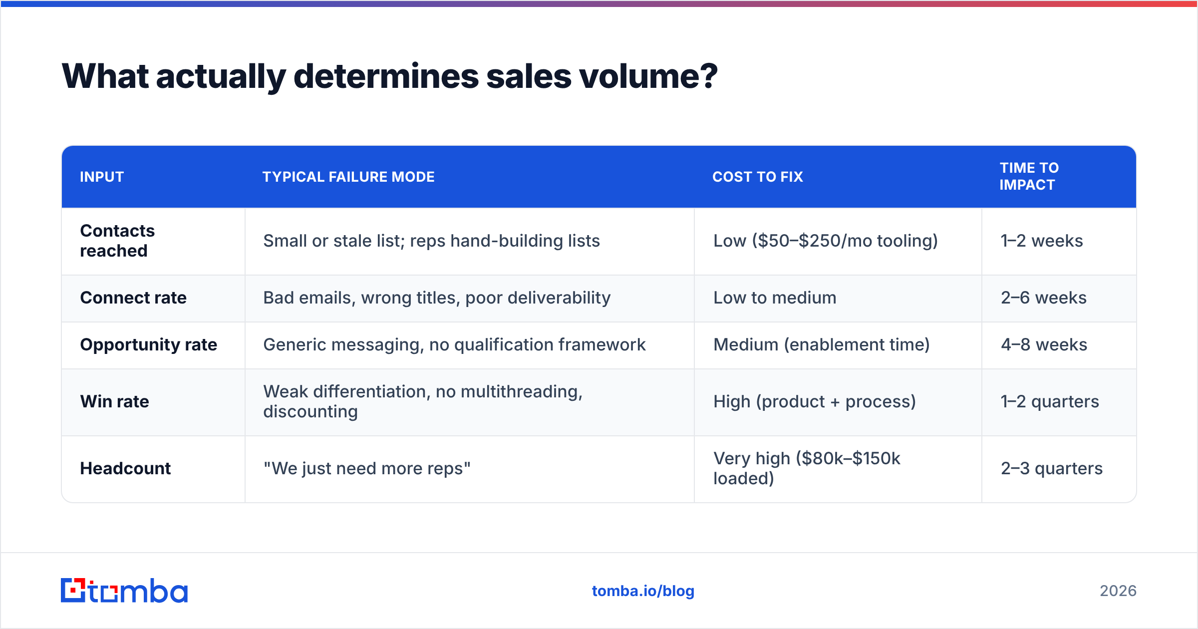 Diagram: What actually determines sales volume