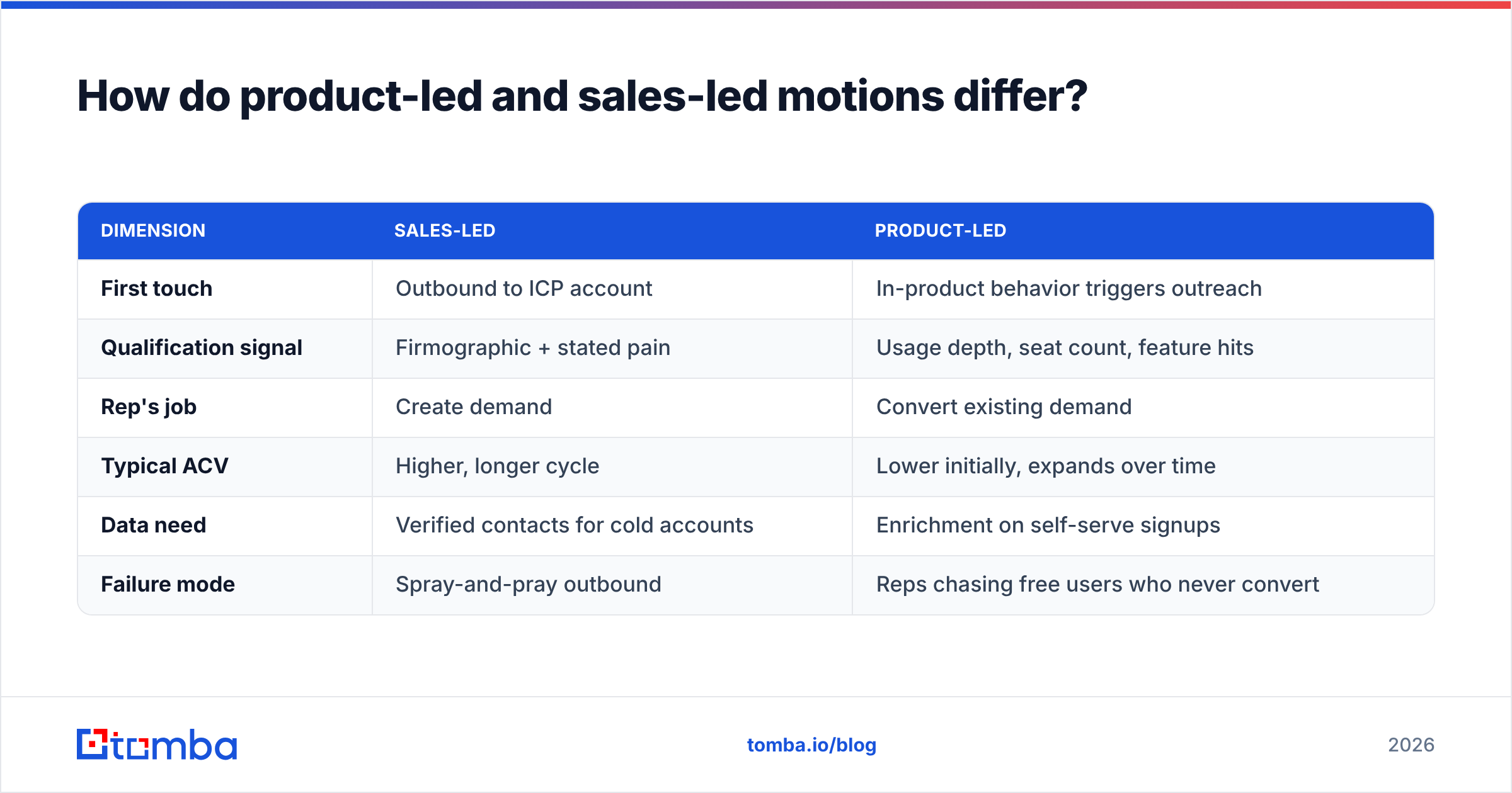 Diagram: How do product-led and sales-led motions differ