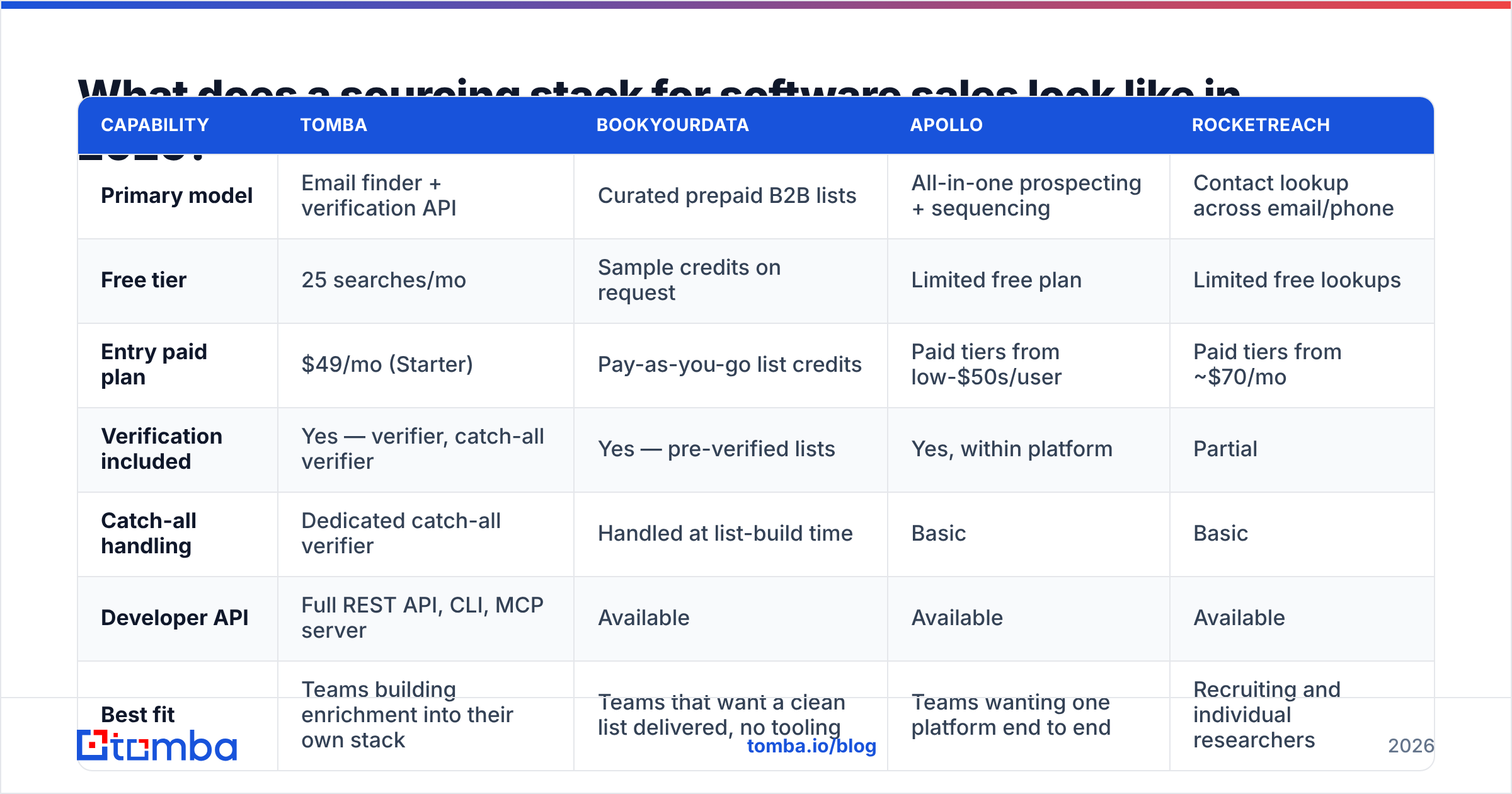 Diagram: What does a sourcing stack for software sales look like in 2026