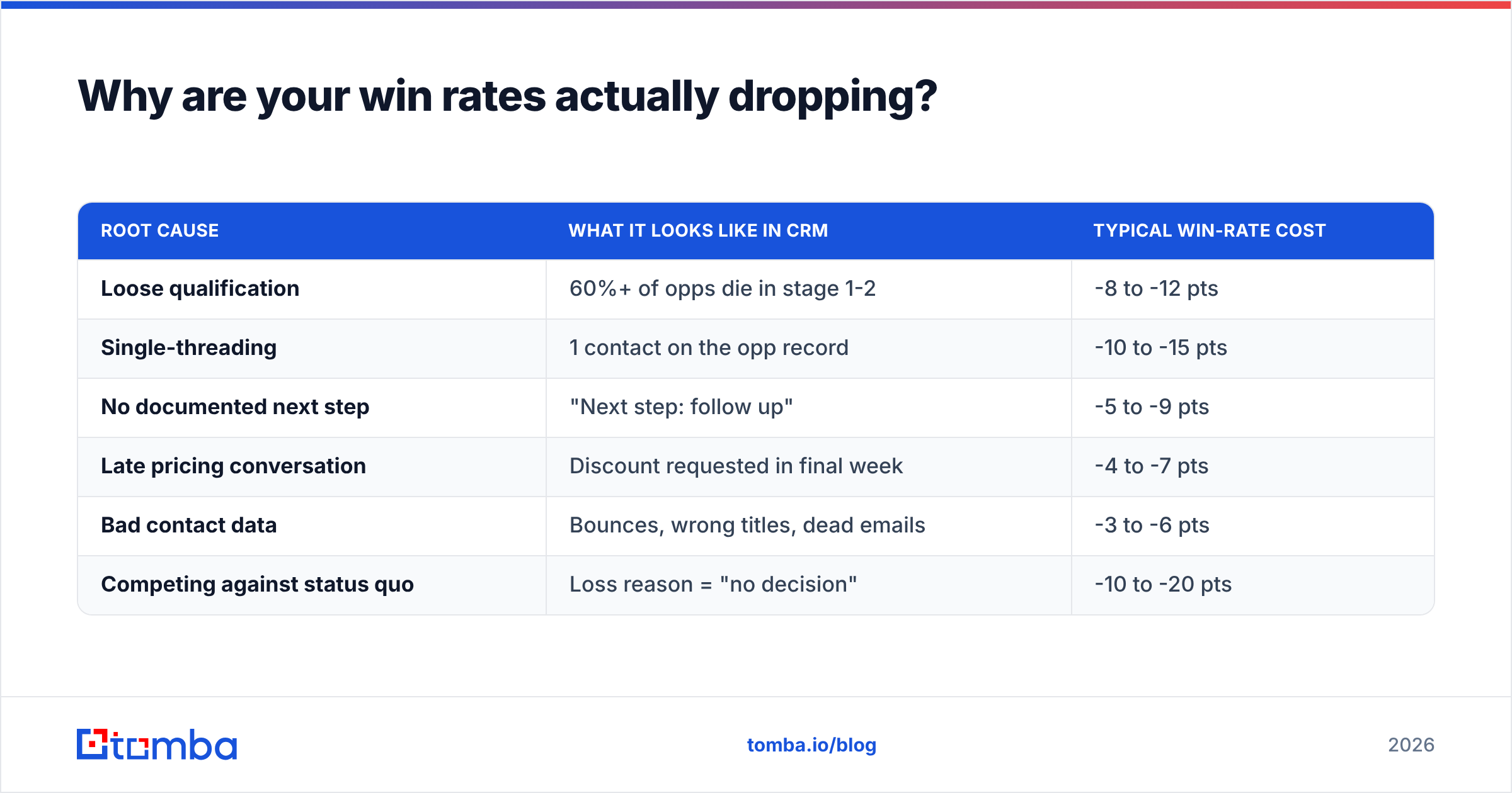 Diagram: Why are your win rates actually dropping