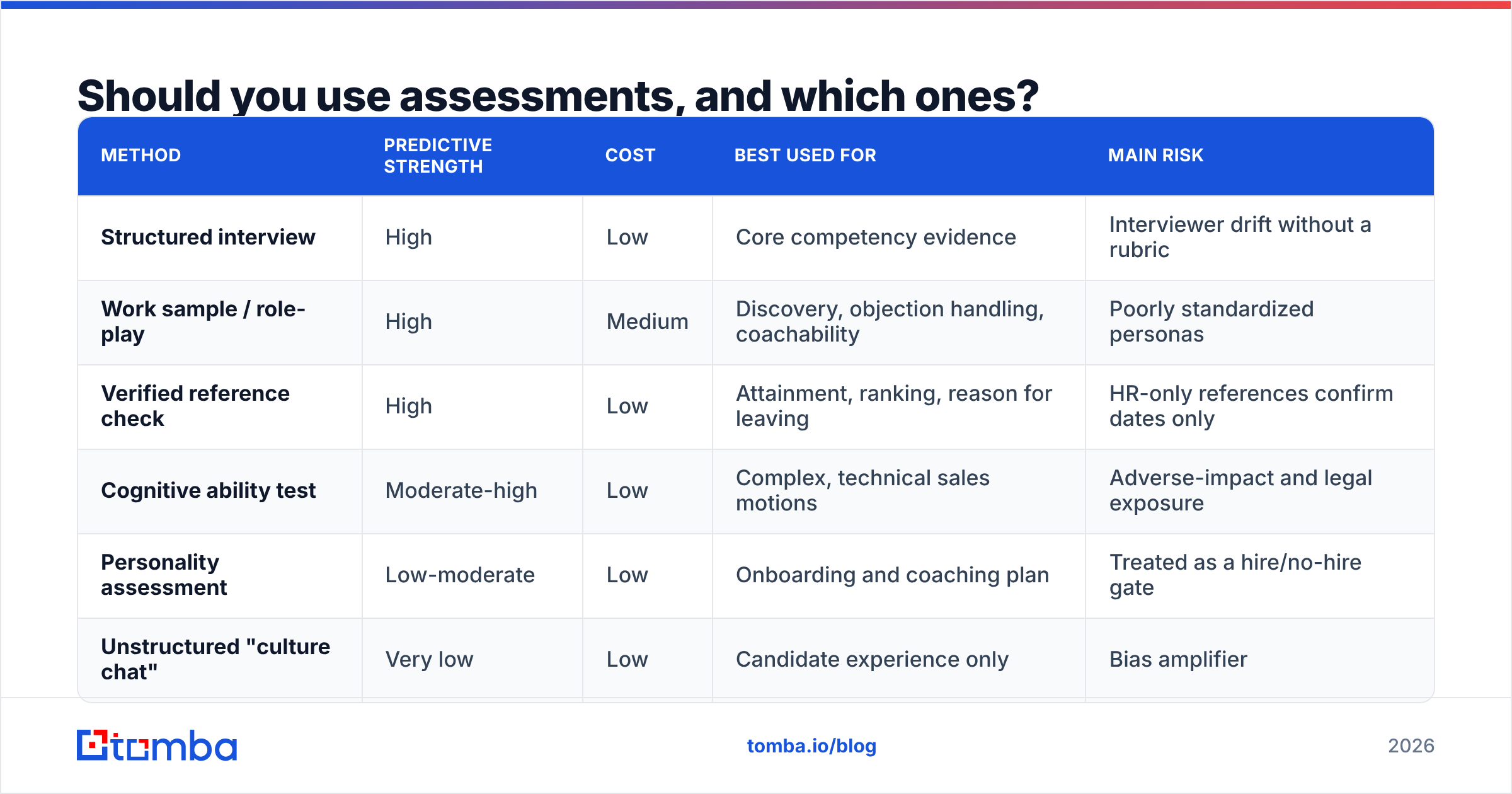 Diagram: Should you use assessments, and which ones