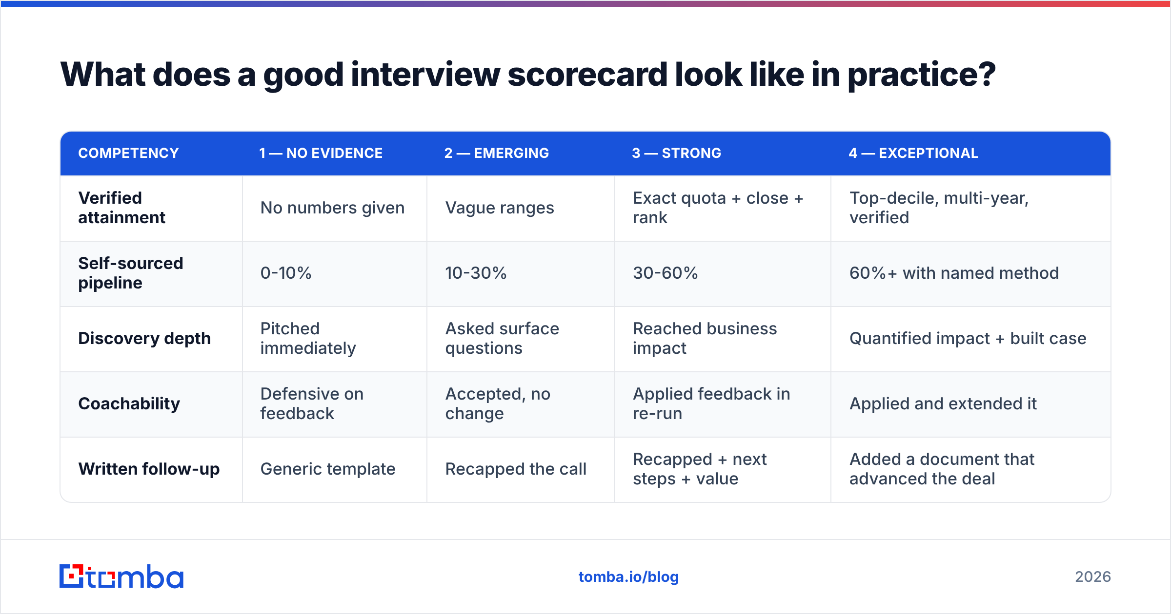 Diagram: What does a good interview scorecard look like in practice