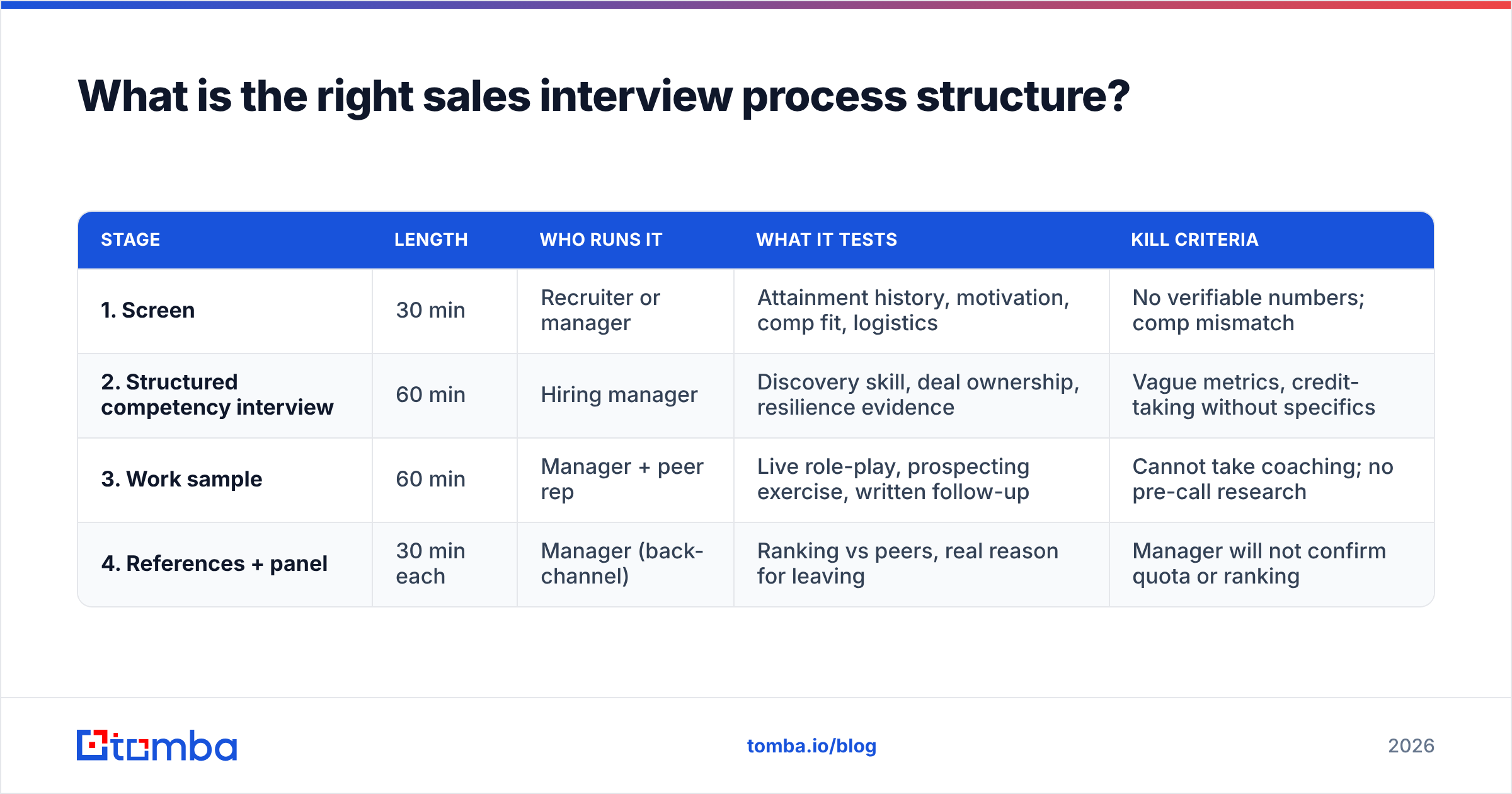 Diagram: What is the right sales interview process structure