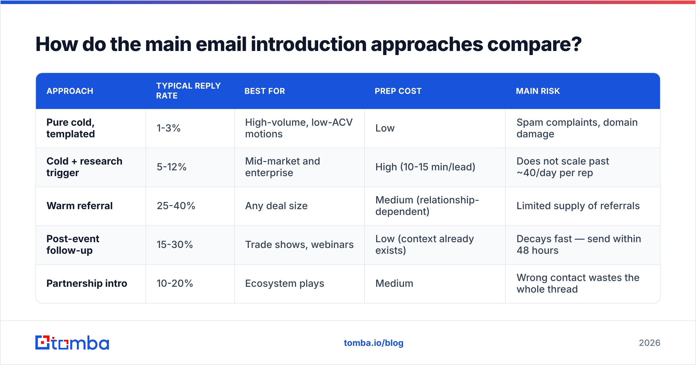 Diagram: How do the main email introduction approaches compare