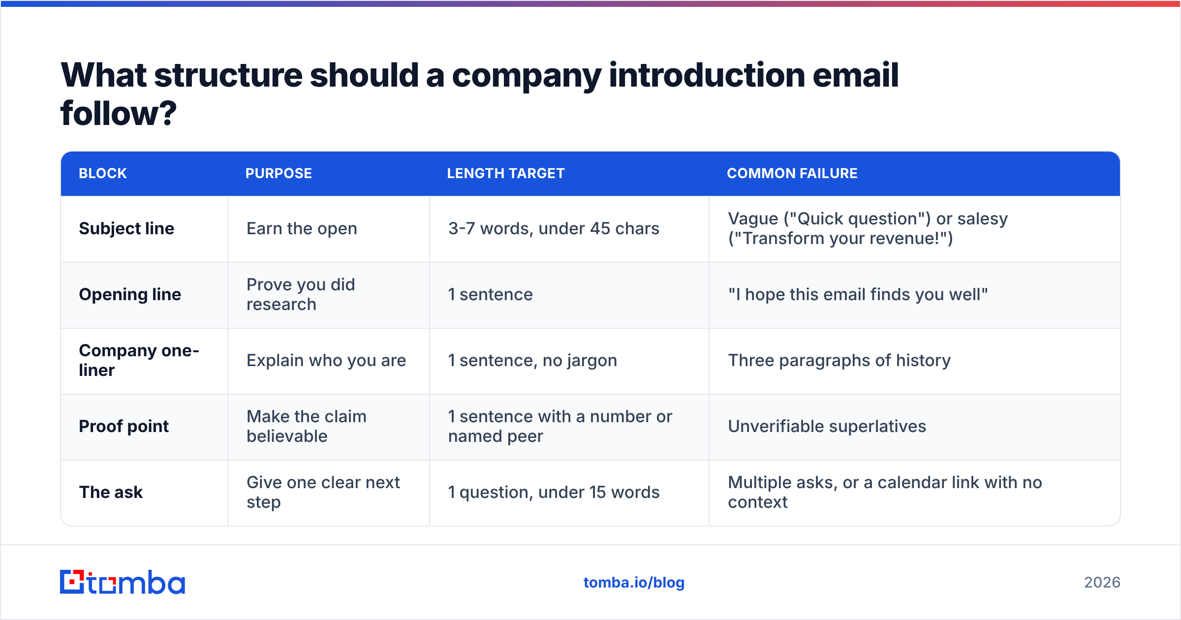 Diagram: What structure should a company introduction email follow