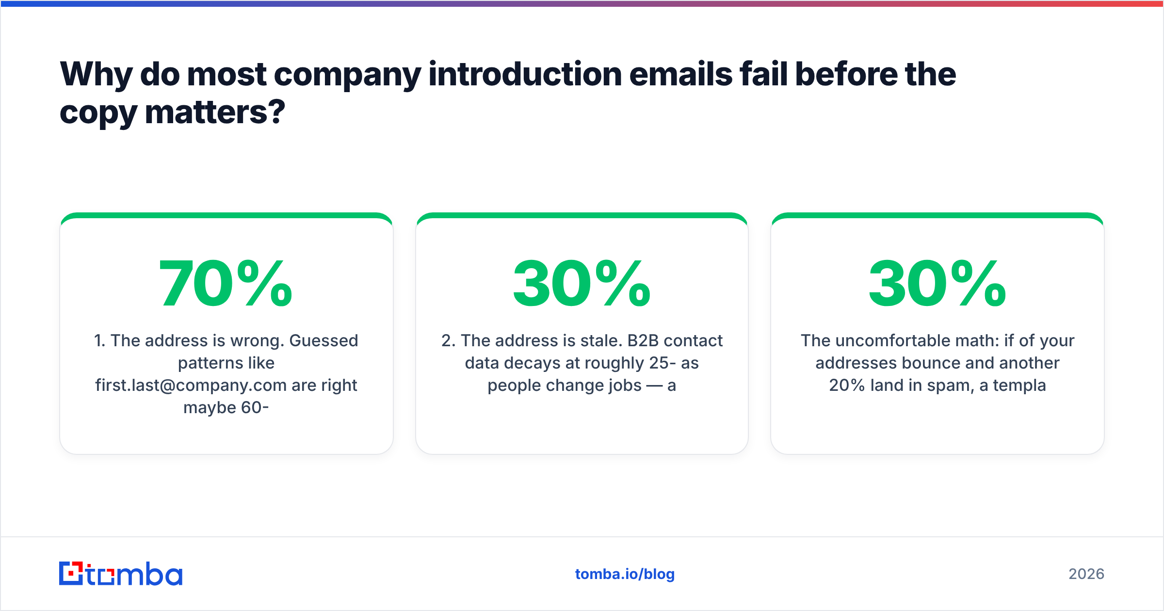 Diagram: Why do most company introduction emails fail before the copy matters