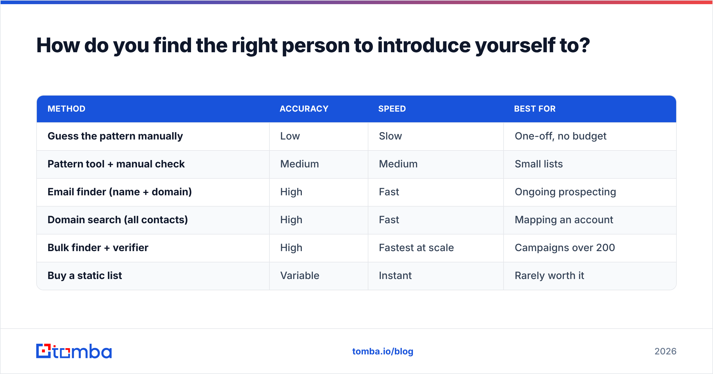 Diagram: How do you find the right person to introduce yourself to
