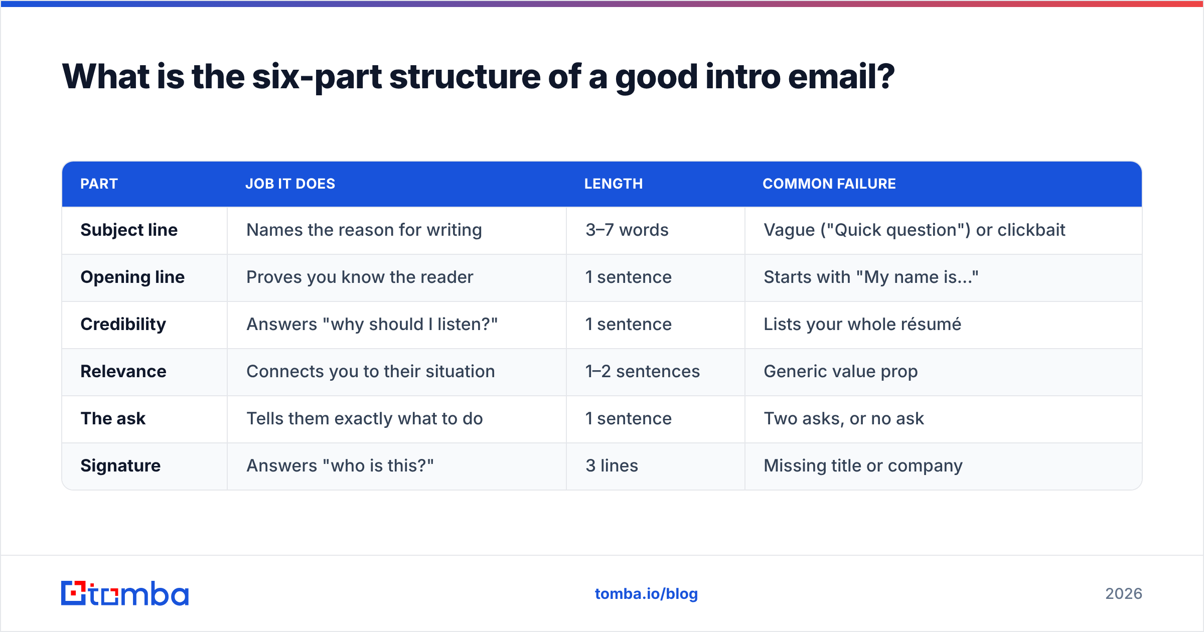 Diagram: What is the six-part structure of a good intro email