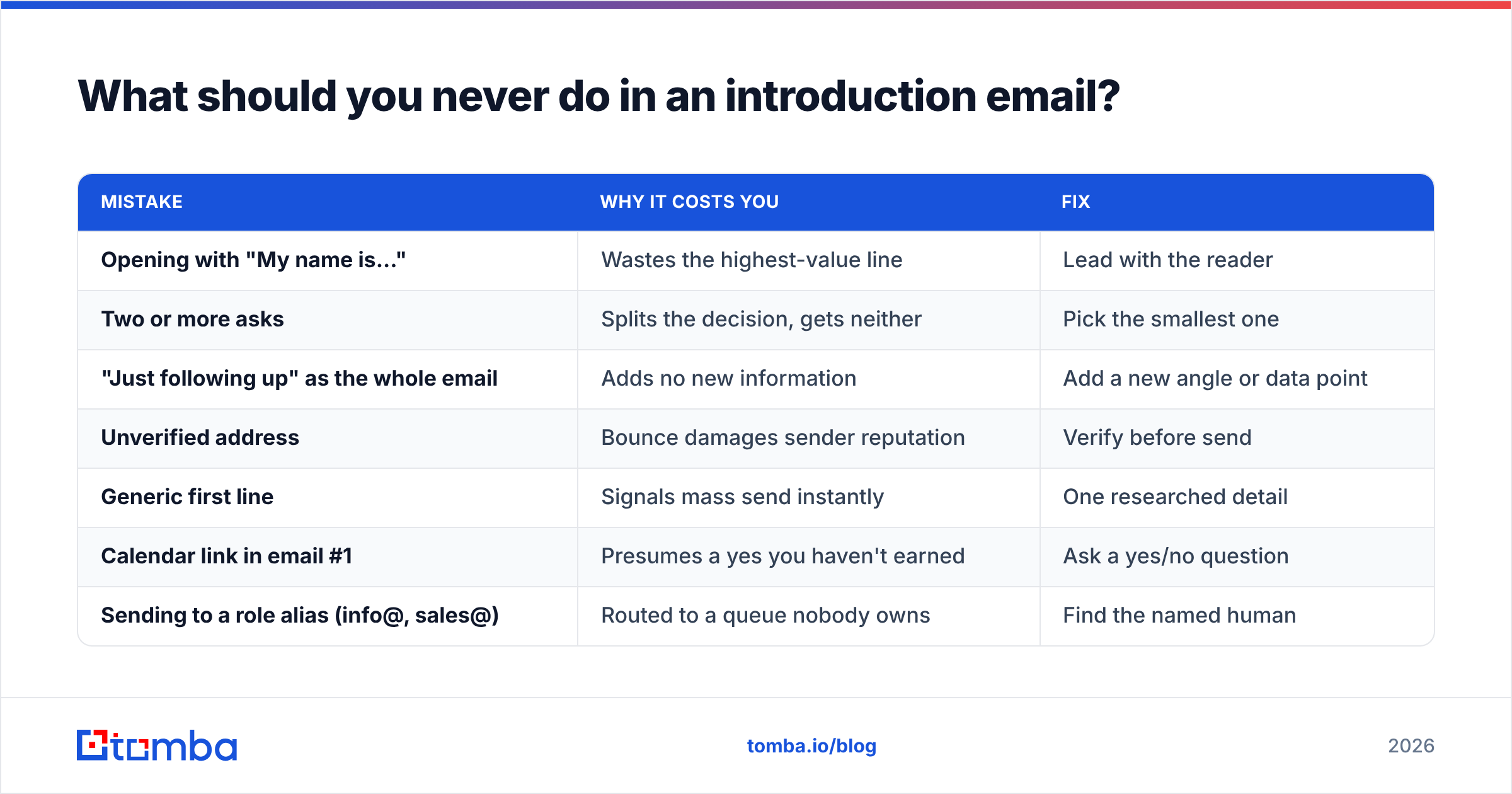 Diagram: What should you never do in an introduction email