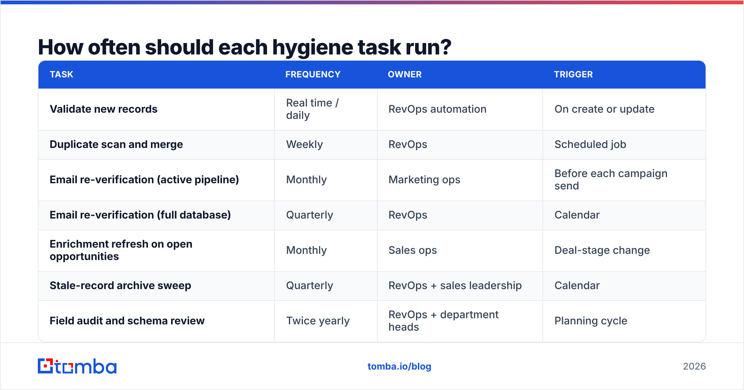 Diagram: How often should each hygiene task run
