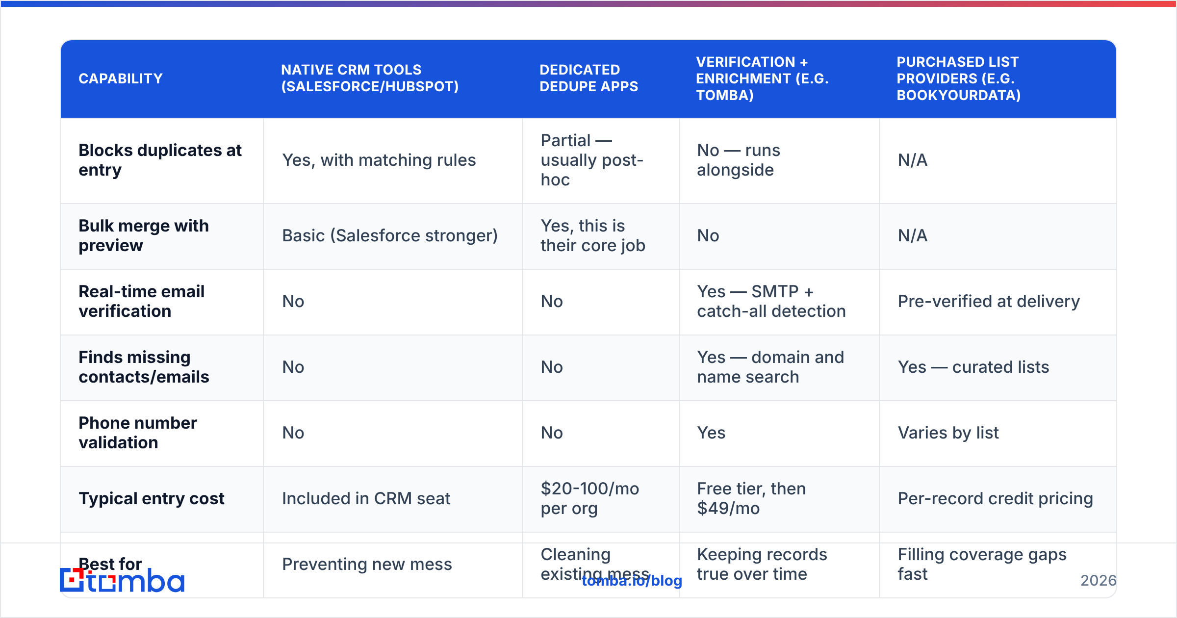 Diagram: Which tools should you use for CRM data hygiene