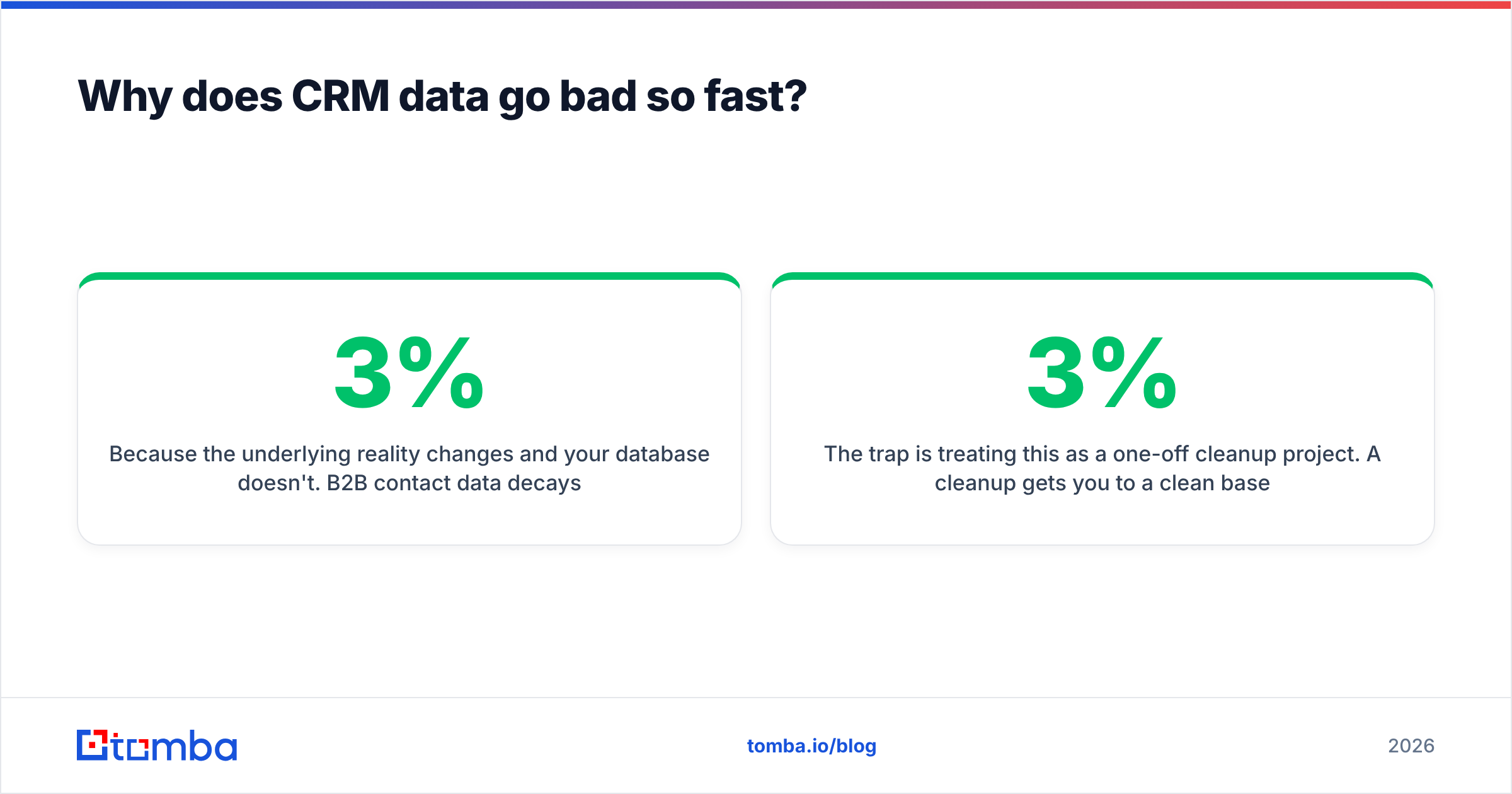 Diagram: Why does CRM data go bad so fast