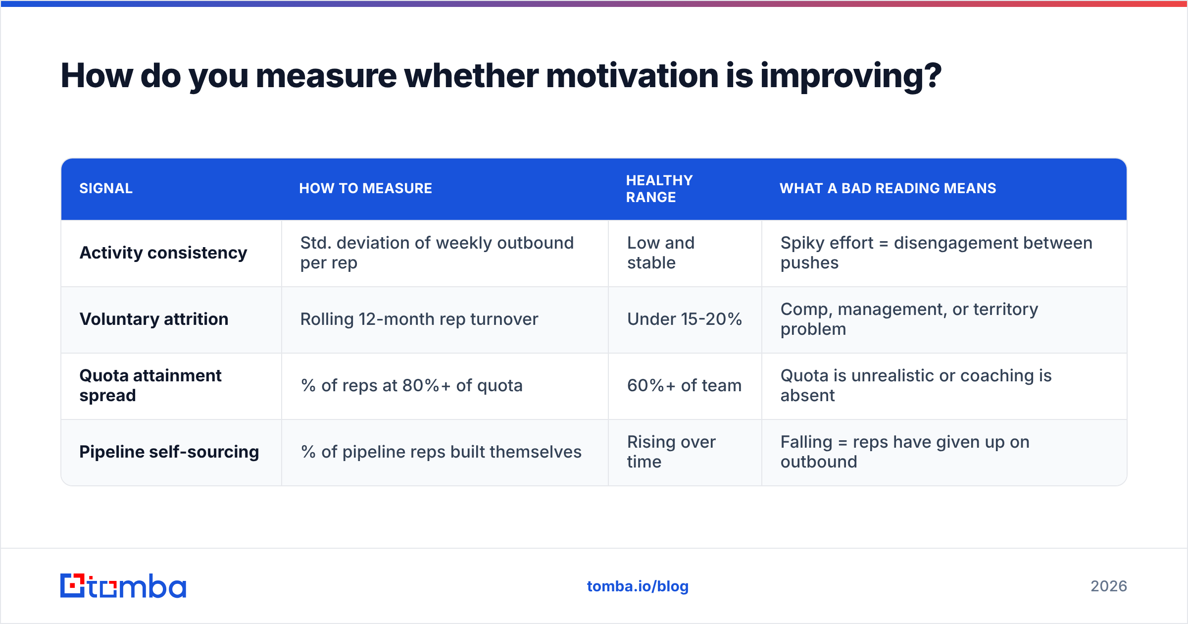 Diagram: How do you measure whether motivation is improving