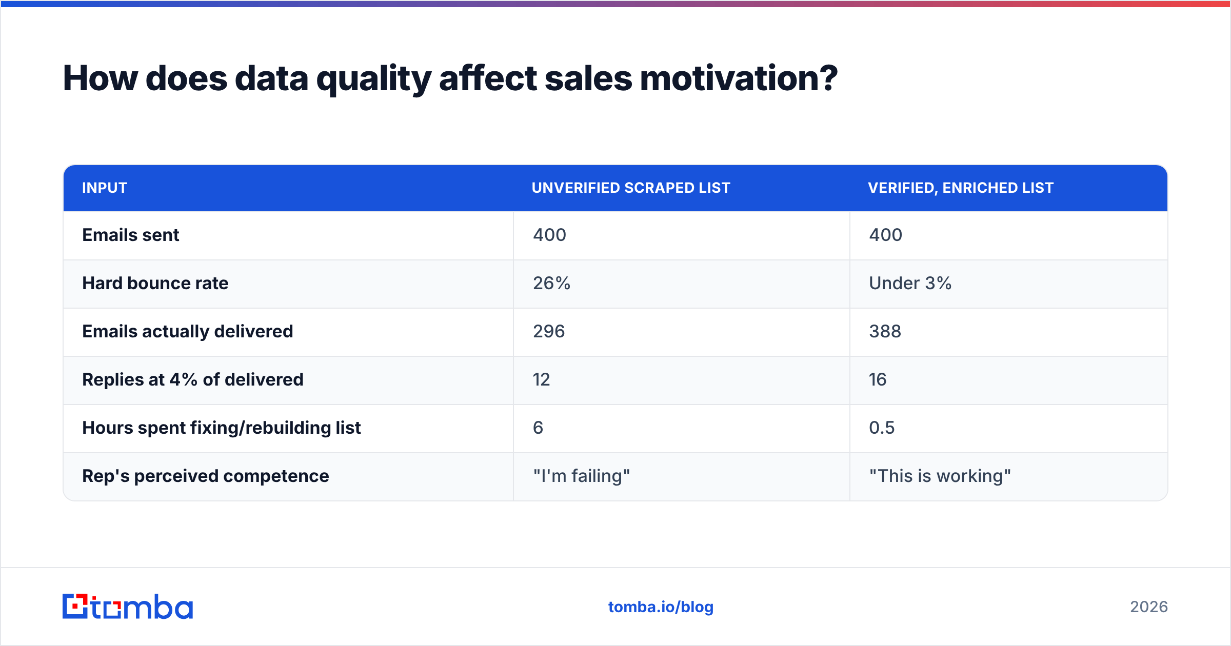 Diagram: How does data quality affect sales motivation