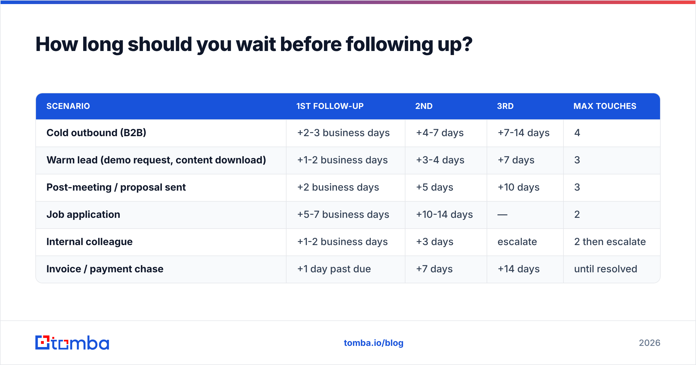 Diagram: How long should you wait before following up