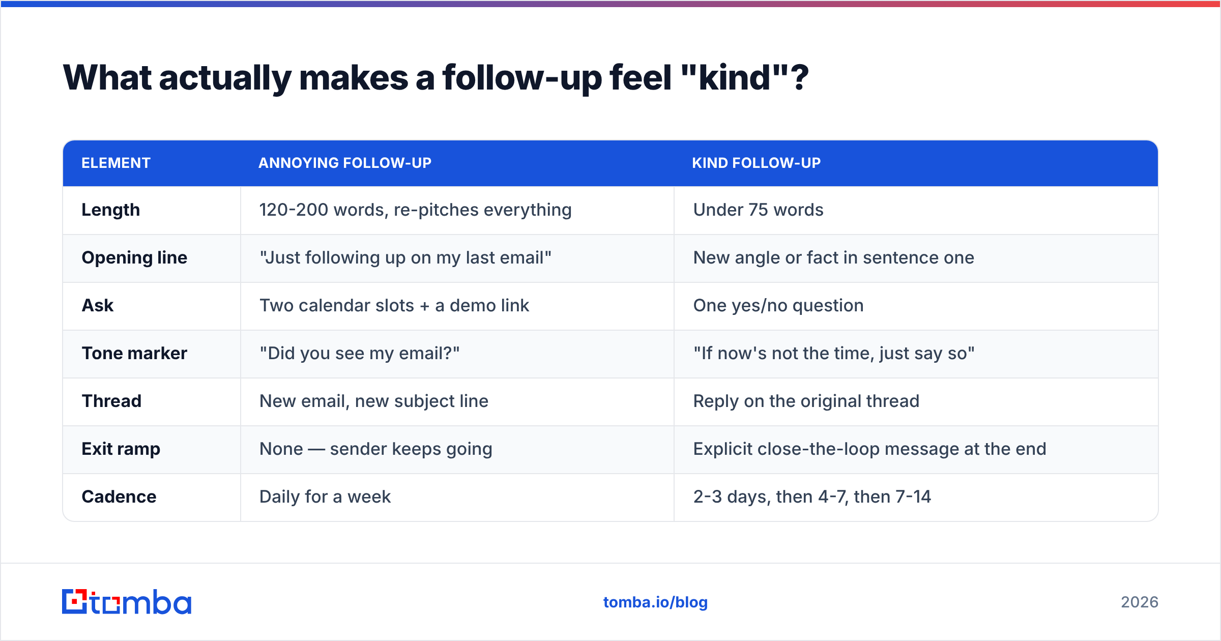 Diagram: how to kindly follow up on an email so it feels kind