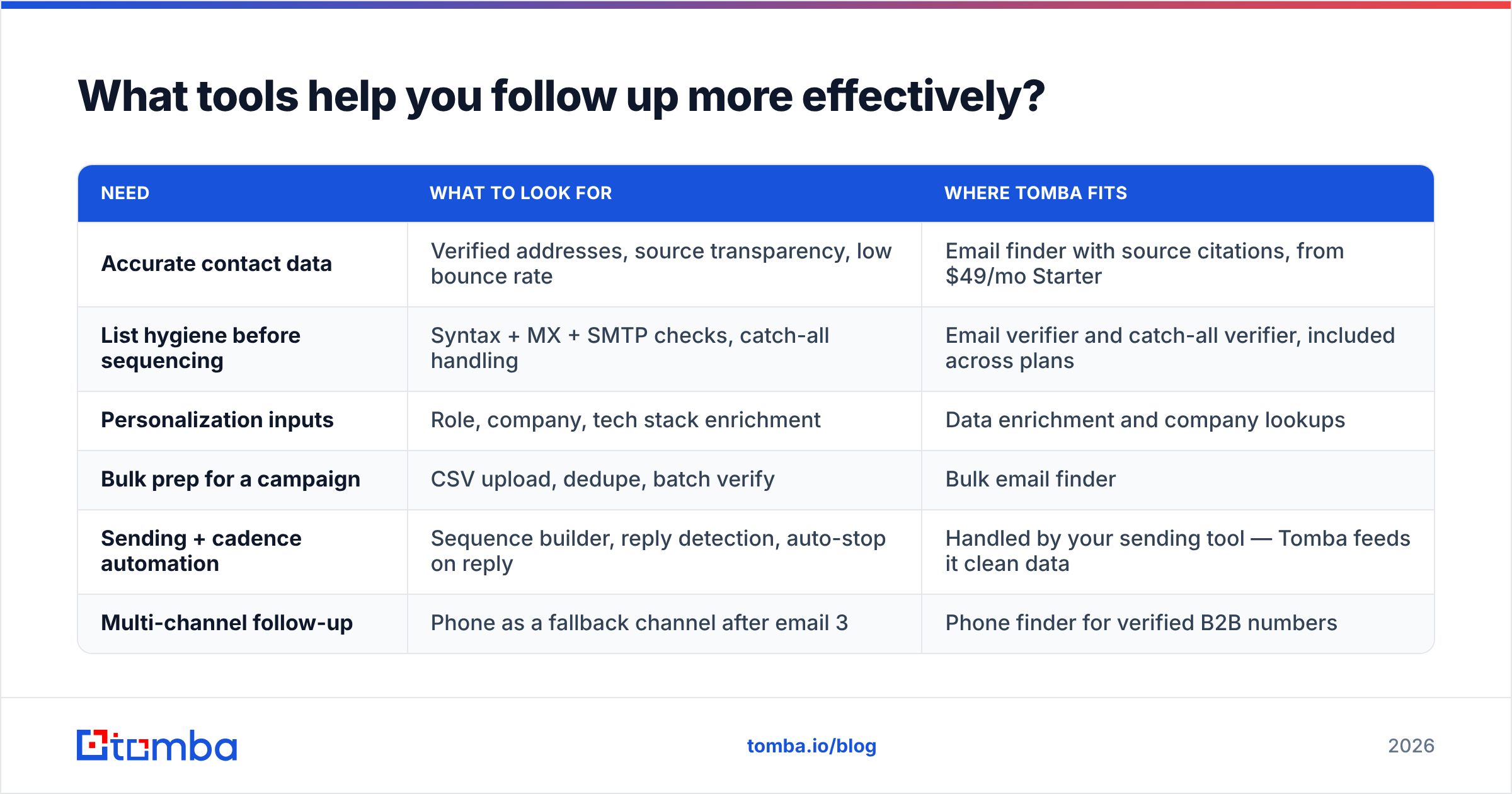 Diagram: What tools help you follow up more effectively