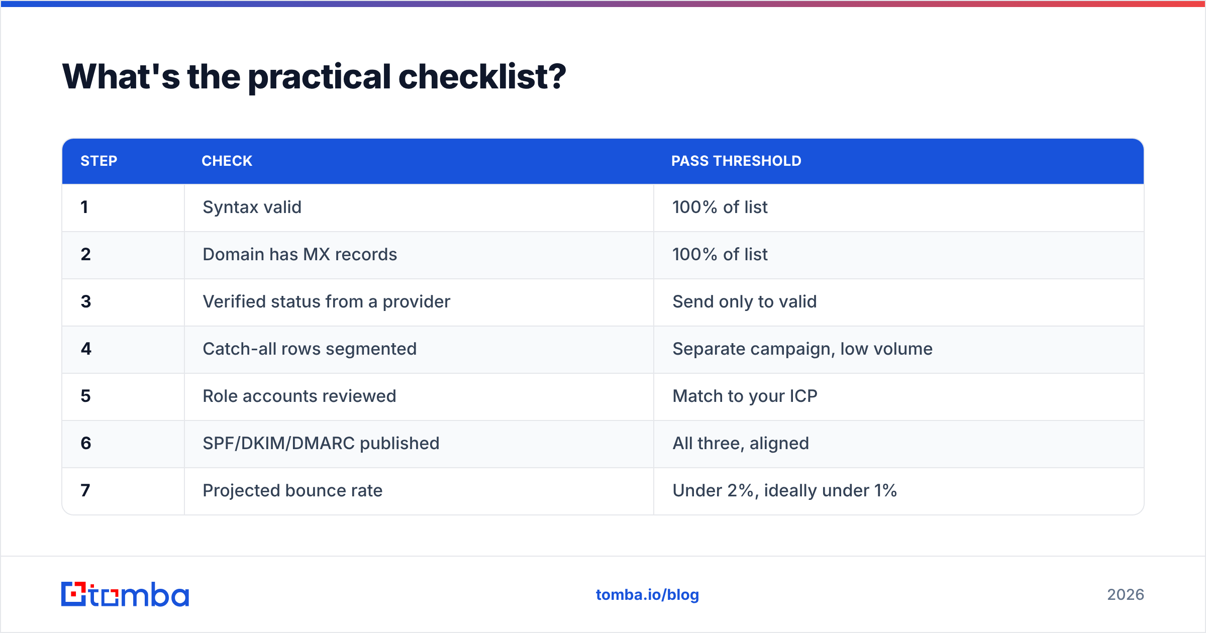 Diagram: What's the practical checklist