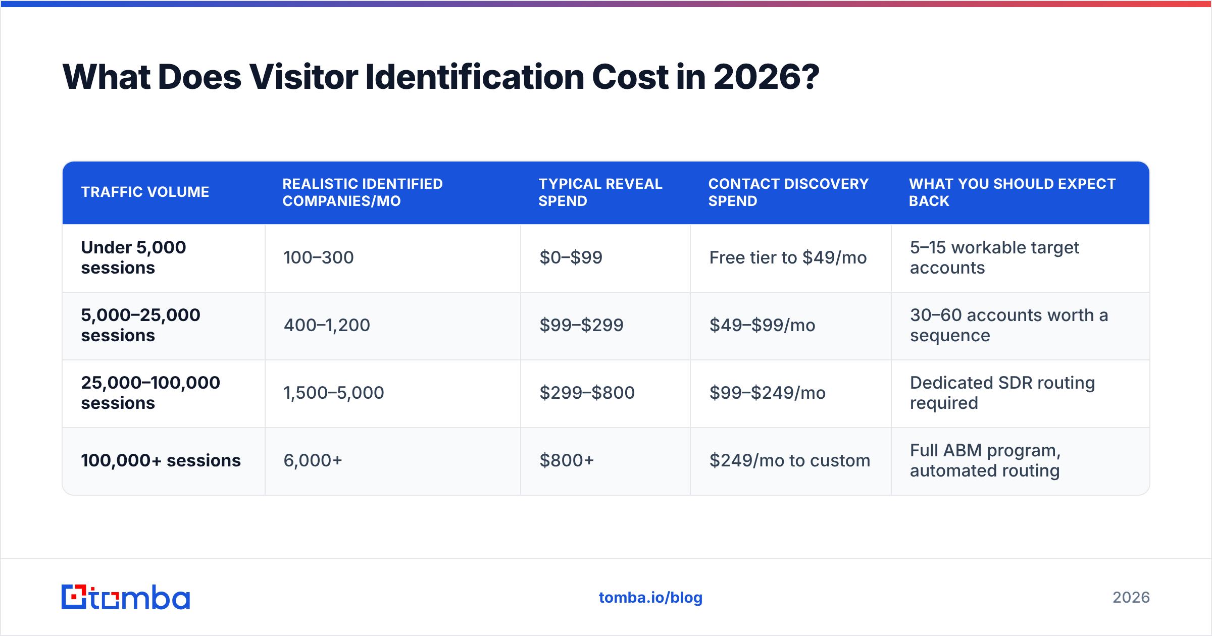 Diagram: What Does Visitor Identification Cost in 2026