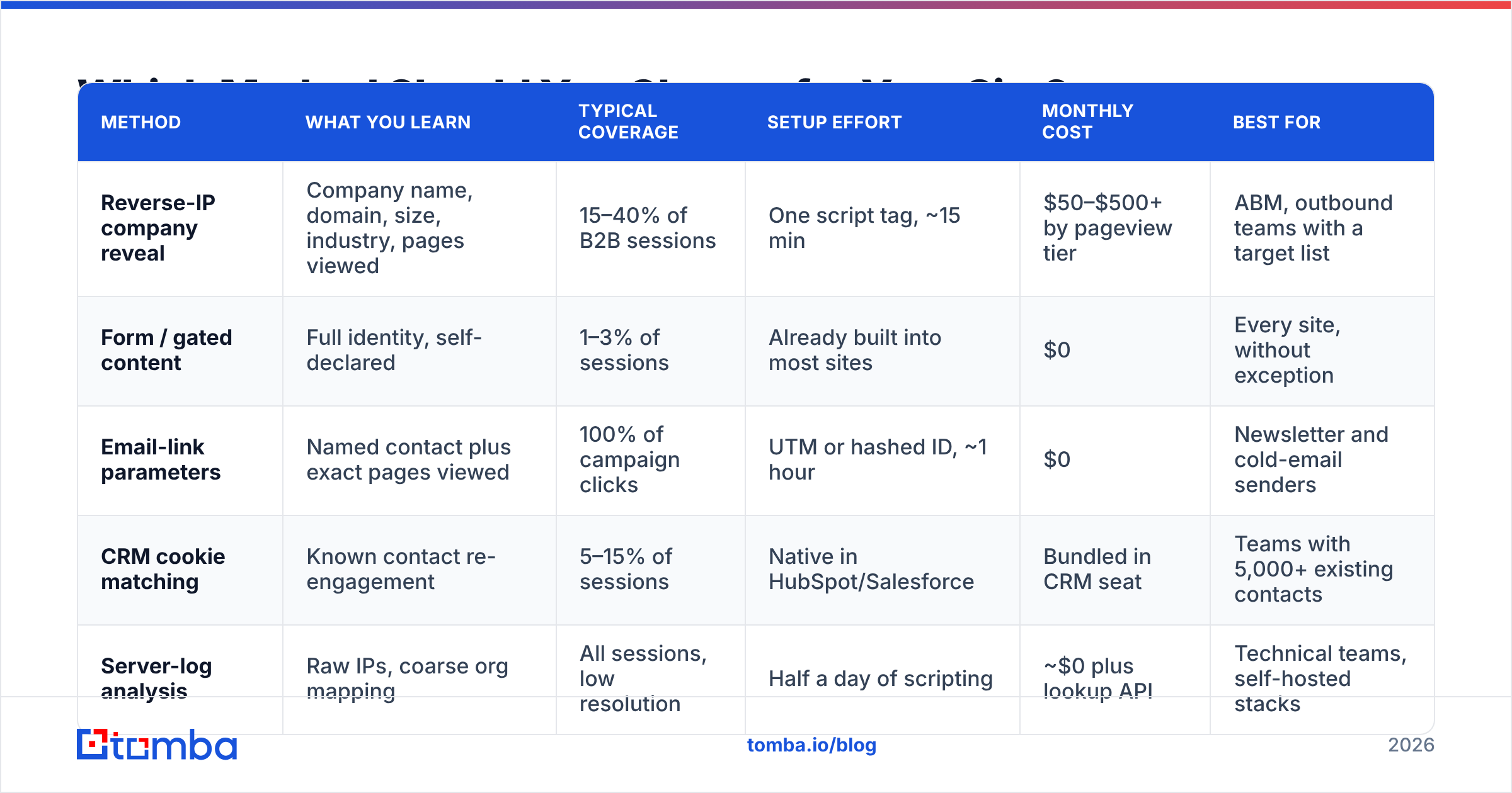Diagram: Which Method Should You Choose for Your Site