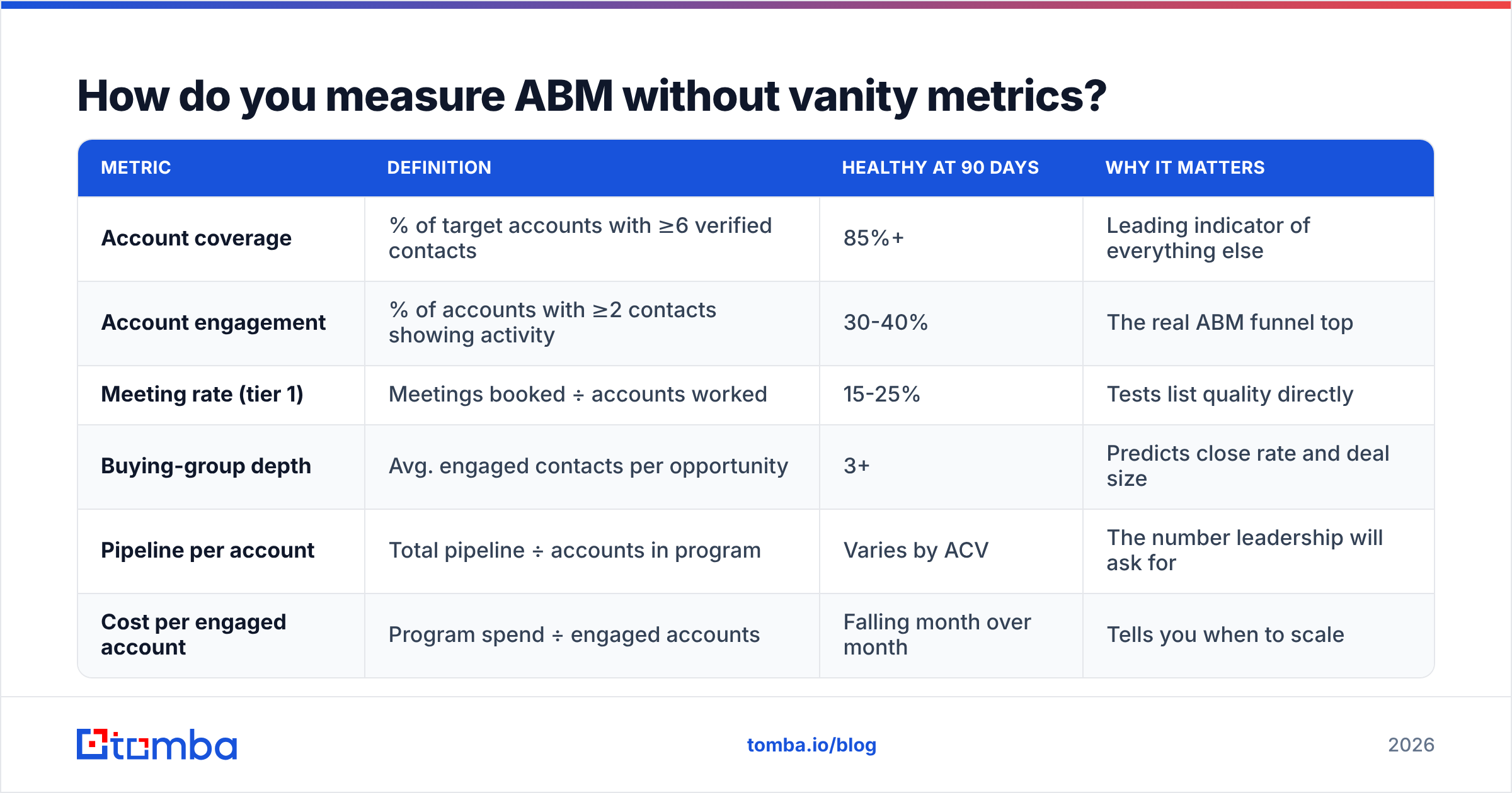 Diagram: How do you measure ABM without vanity metrics