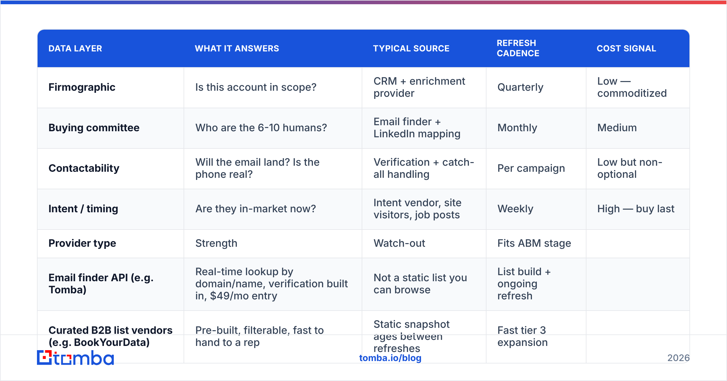 Diagram: What data do you actually need before launching