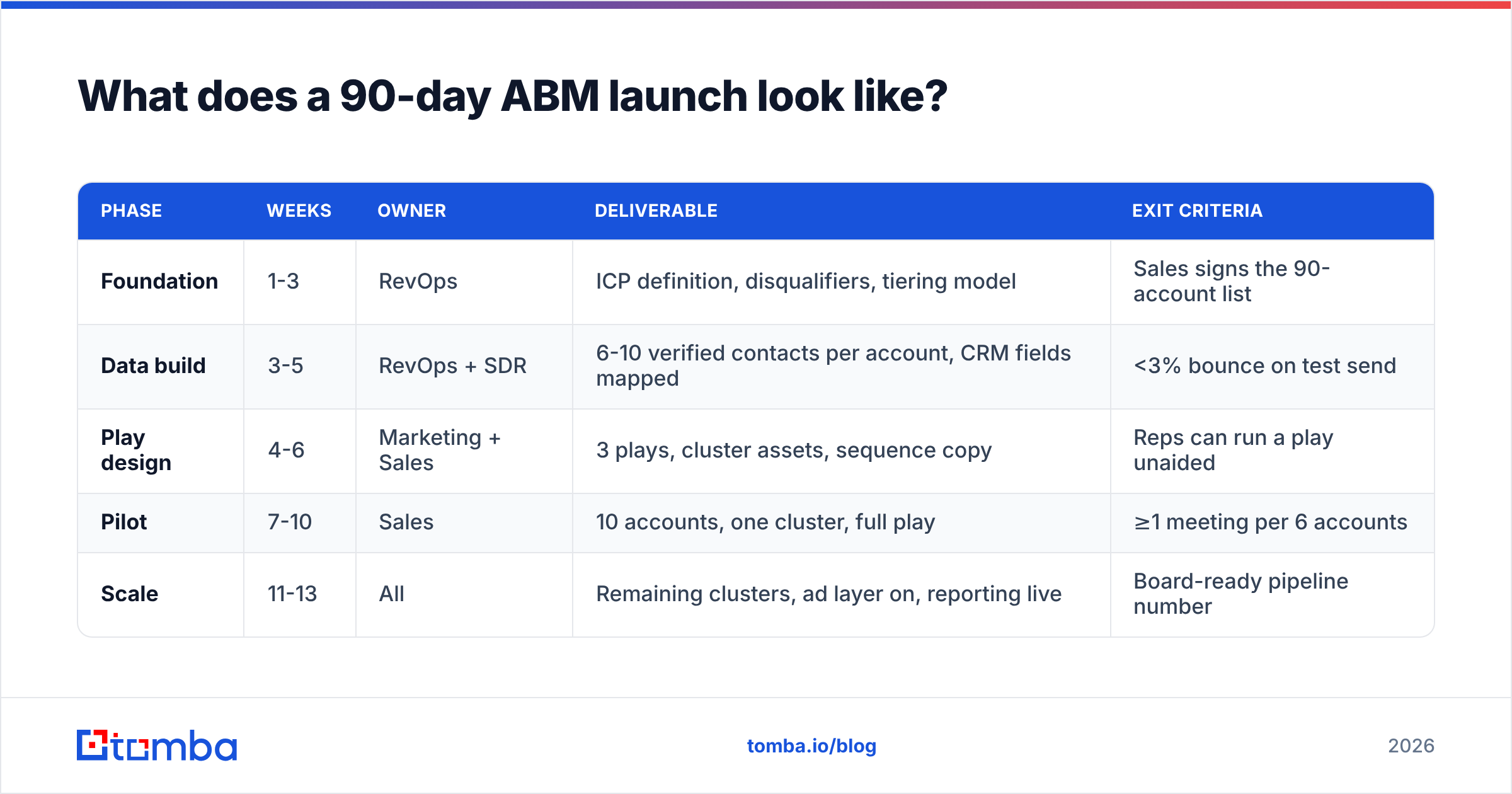 Diagram: What does a 90-day ABM launch look like