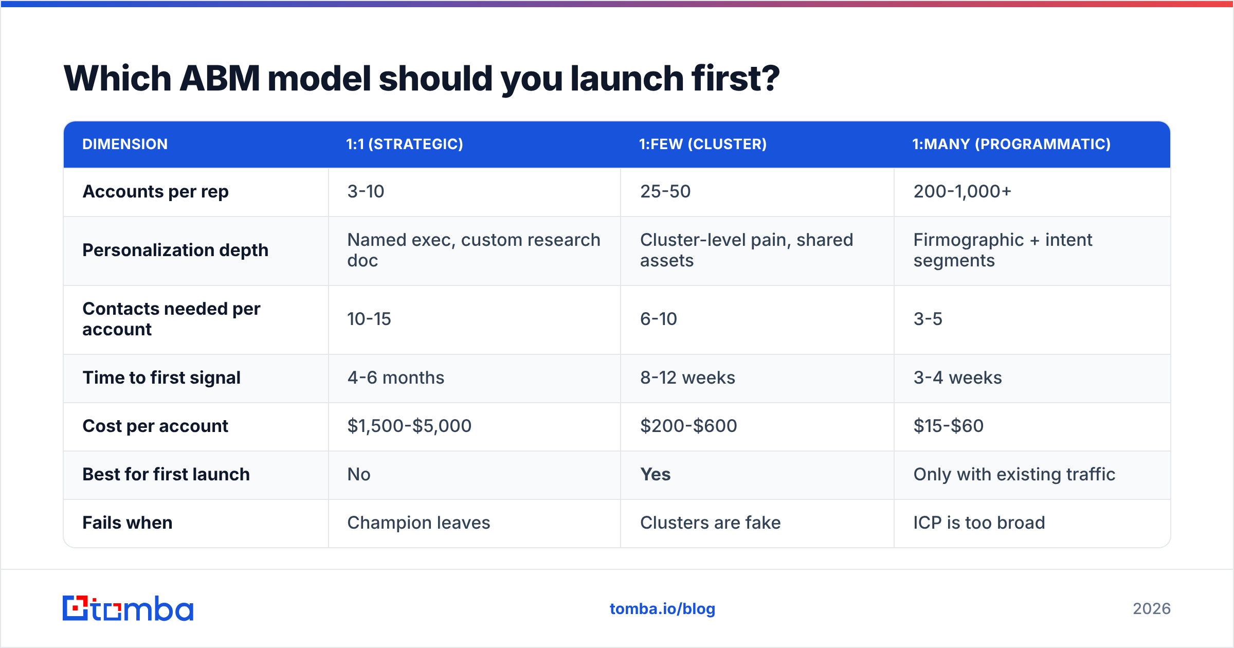 Diagram: Which ABM model should you launch first
