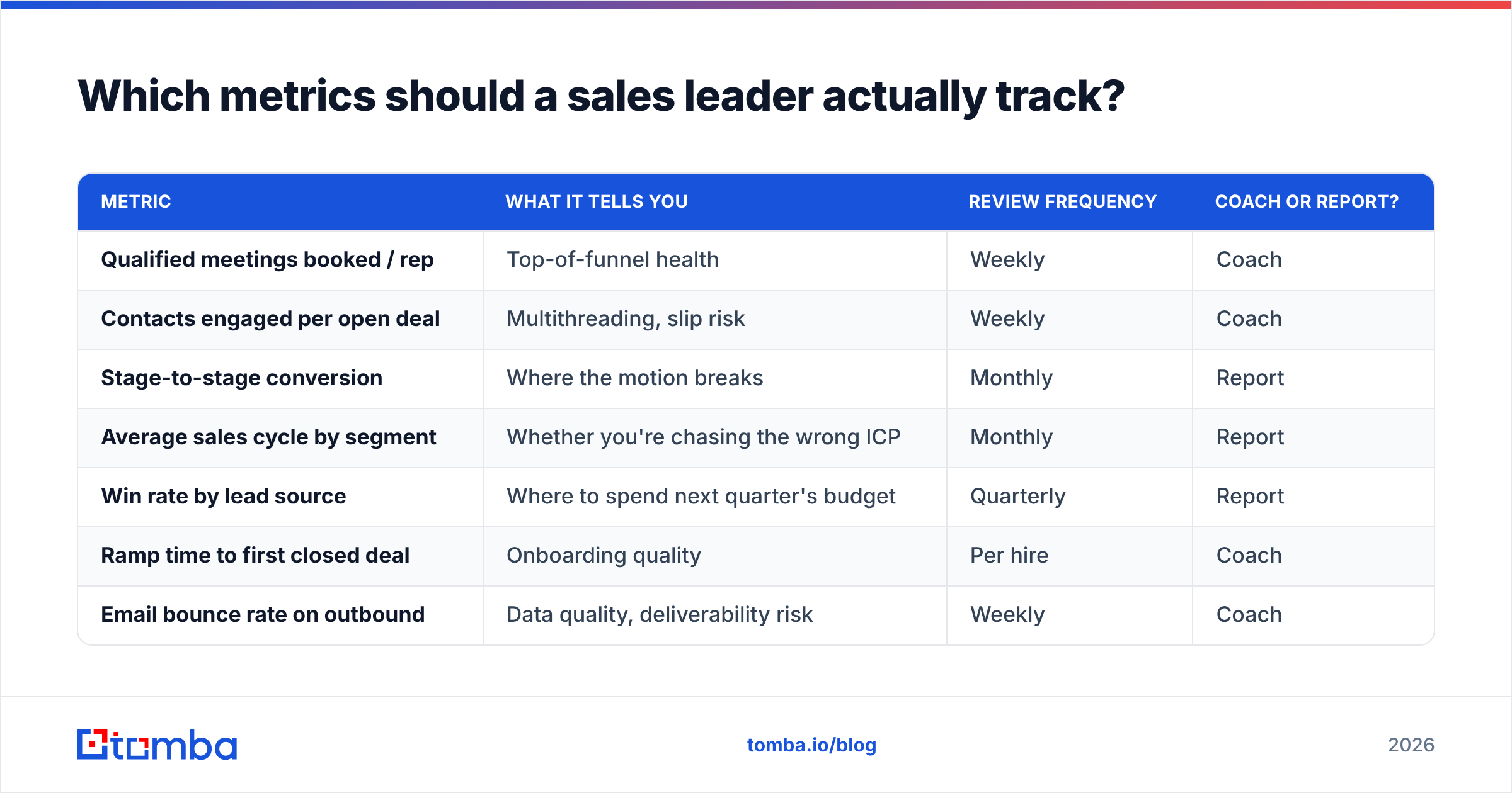 Diagram: Which metrics should a sales leader actually track