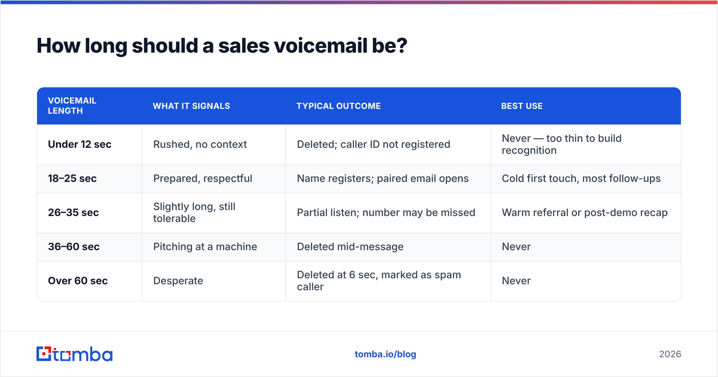 Diagram: How long should a sales voicemail be