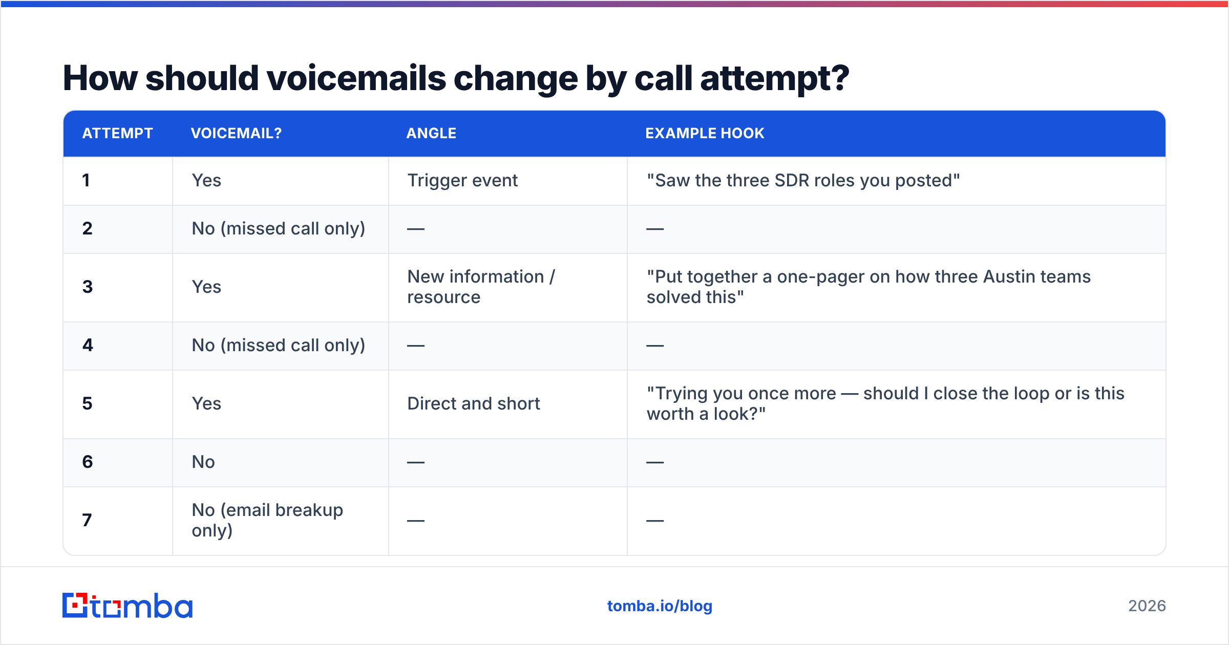 Diagram: How should voicemails change by call attempt