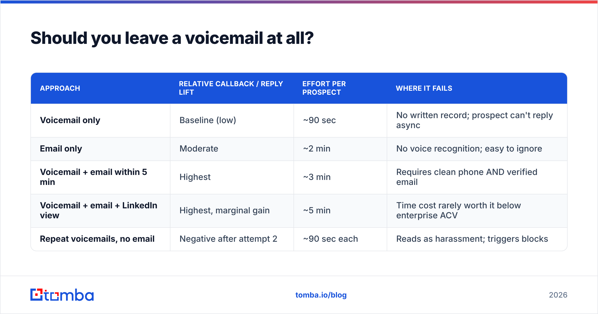 Diagram: Should you leave a voicemail at all