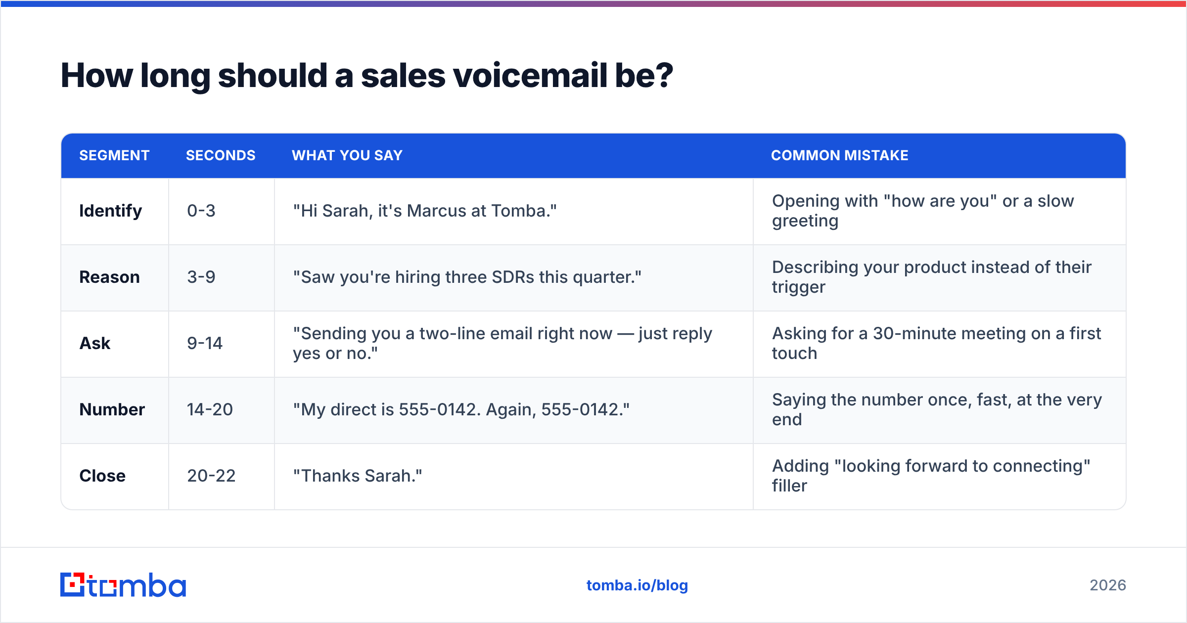 Diagram: How long should a sales voicemail be