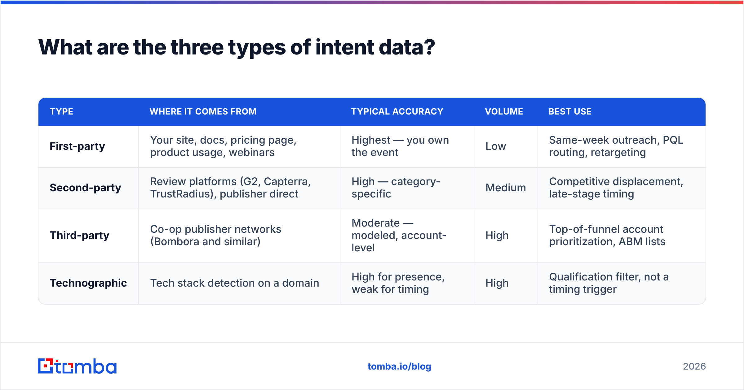 Diagram: What are the three types of intent data