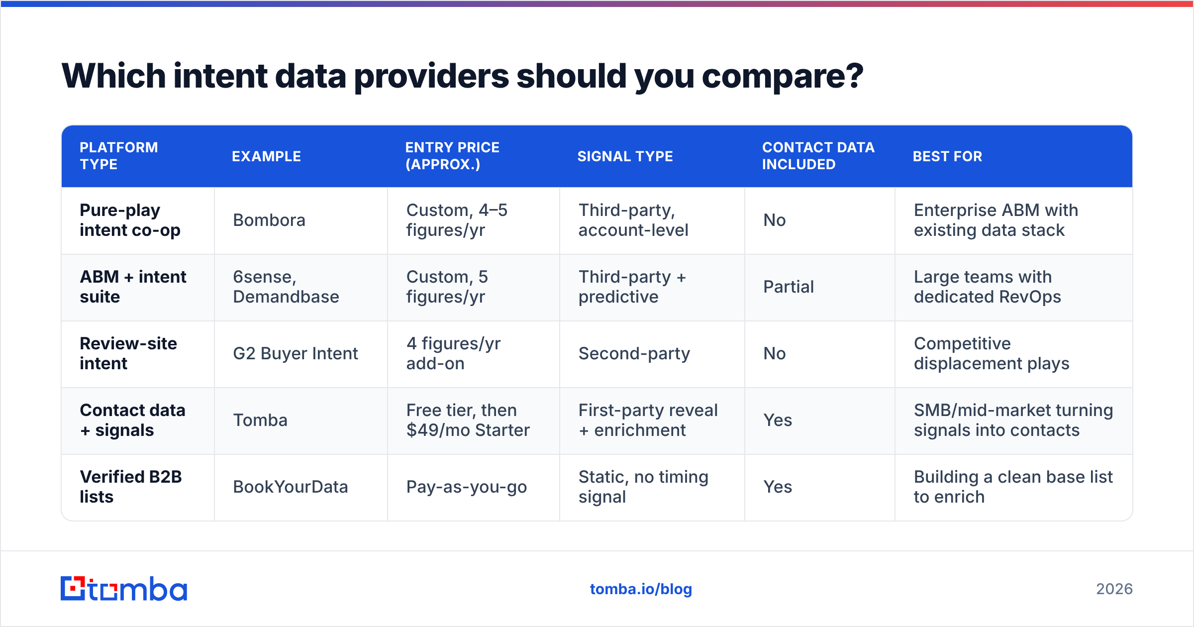 Diagram: Which intent data providers should you compare