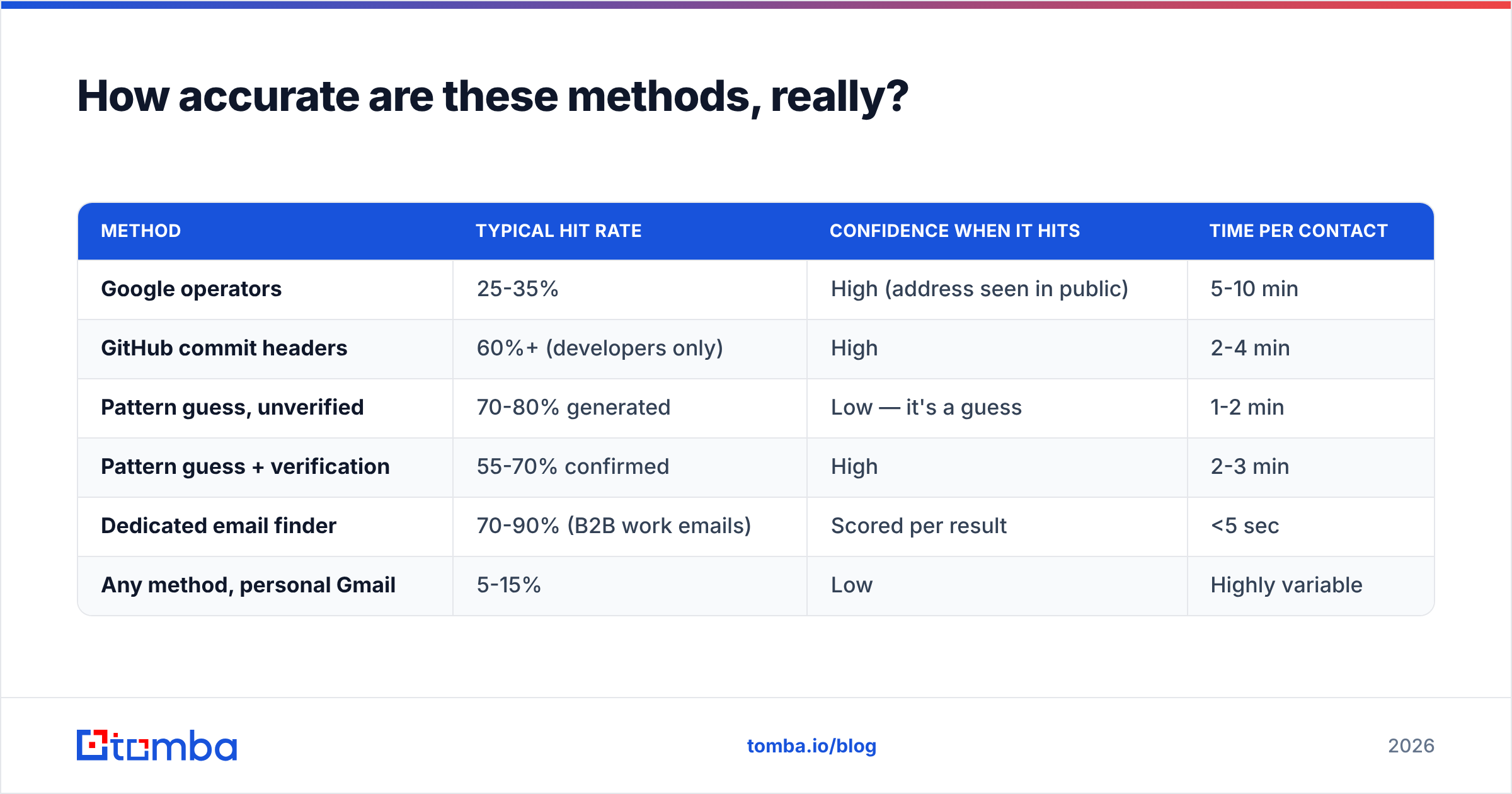 Diagram: How accurate are these methods, really