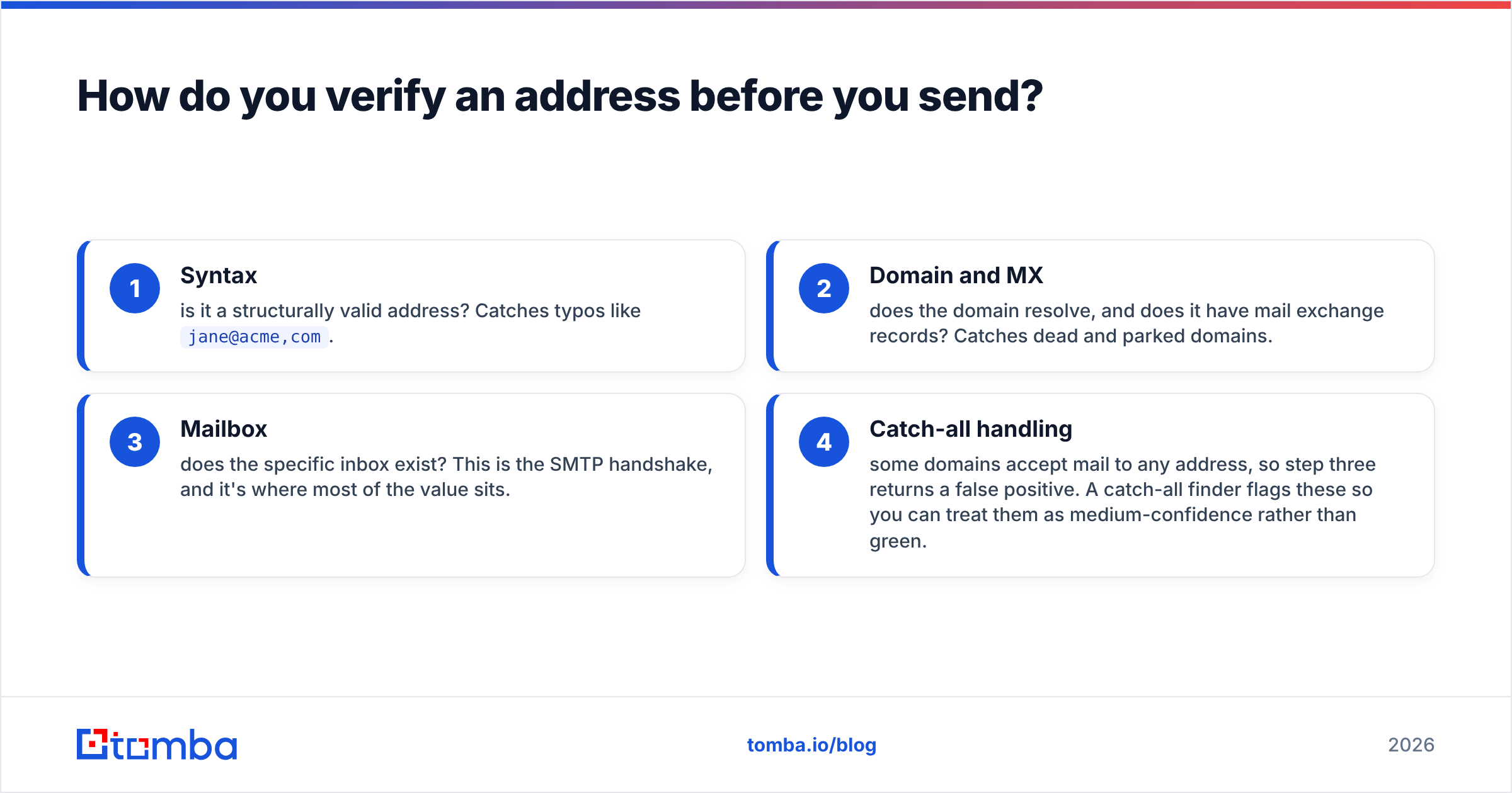 Diagram: How do you verify an address before you send
